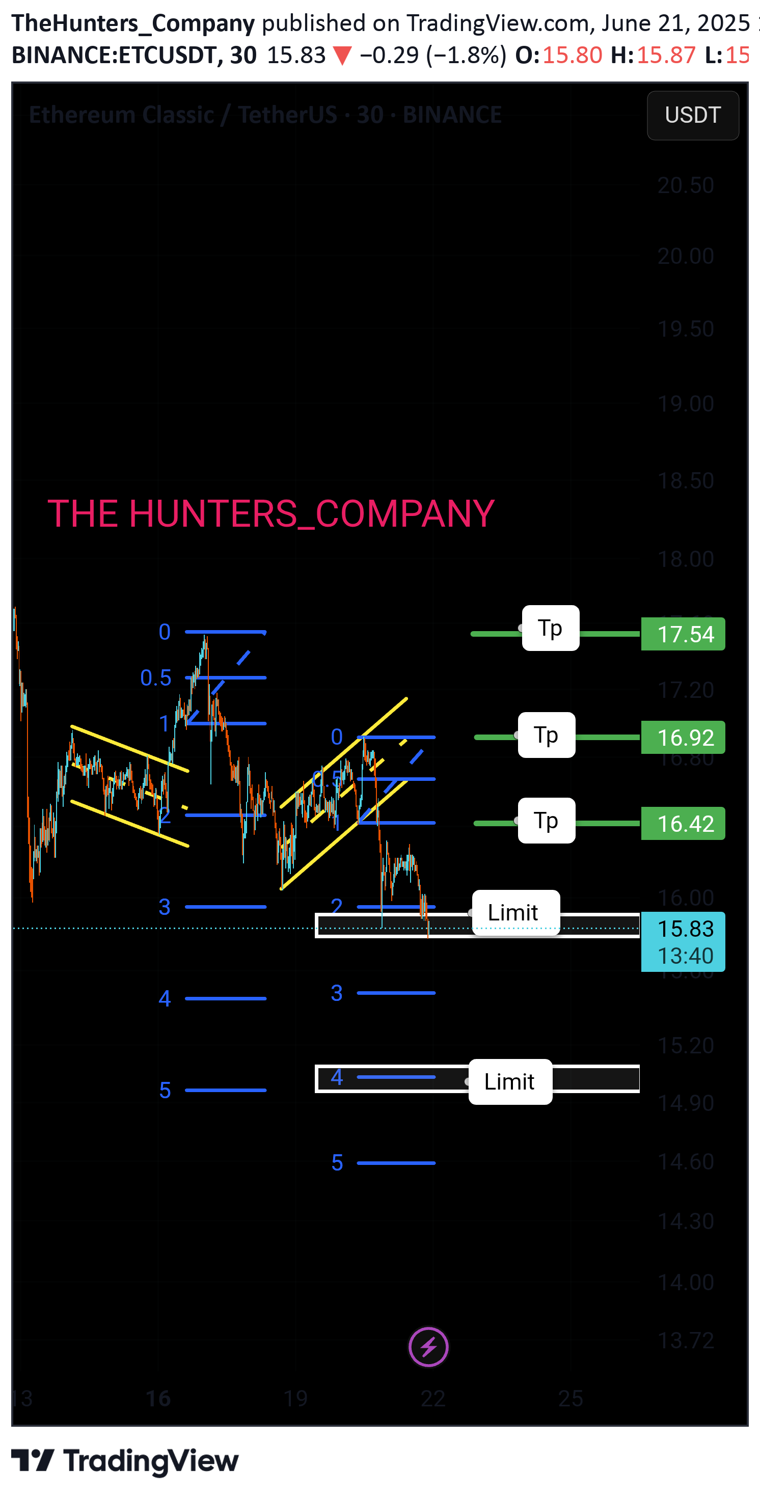 Buy،Technical،TheHunters_Company