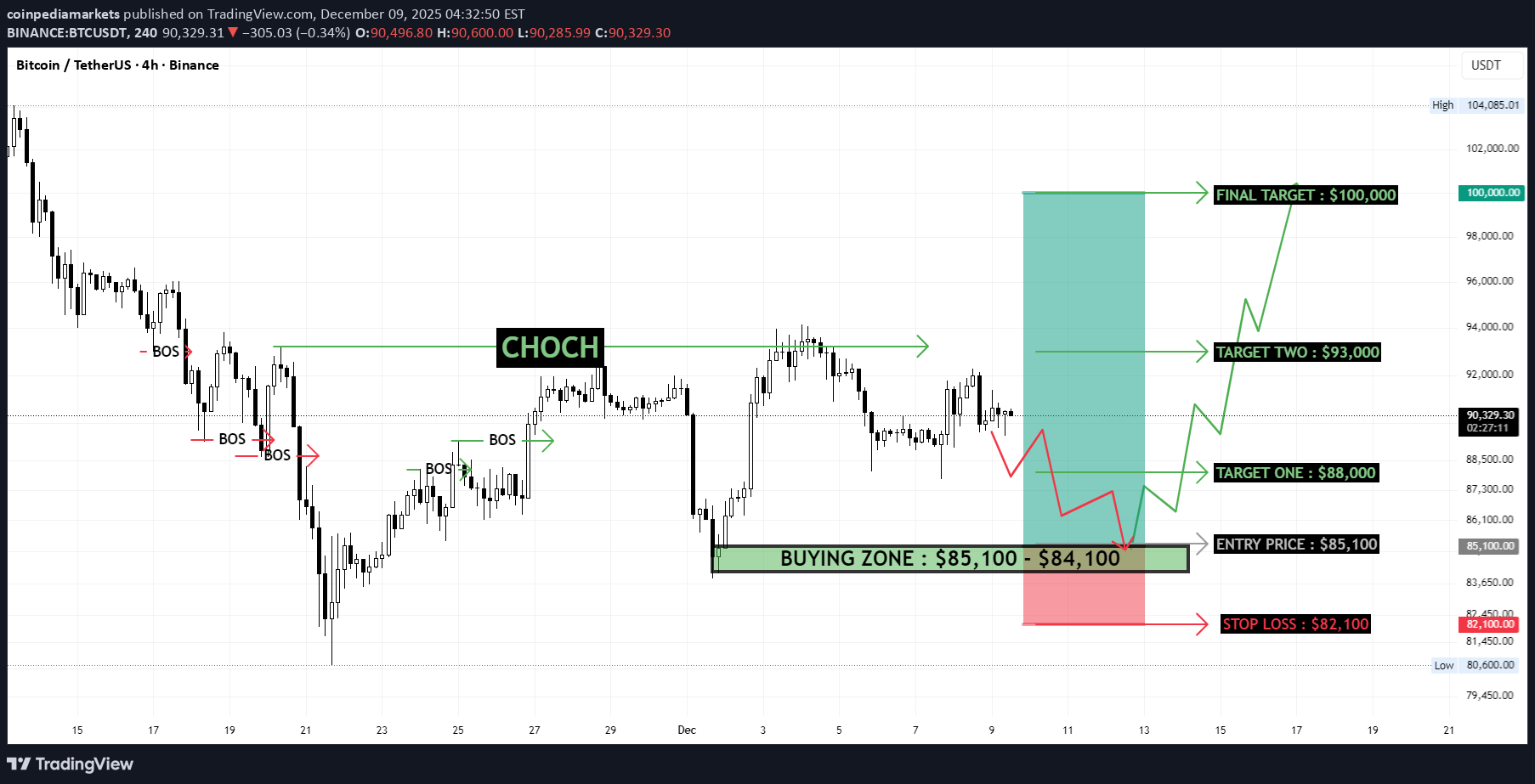 Satın alBTC،Teknik،coinpediamarkets