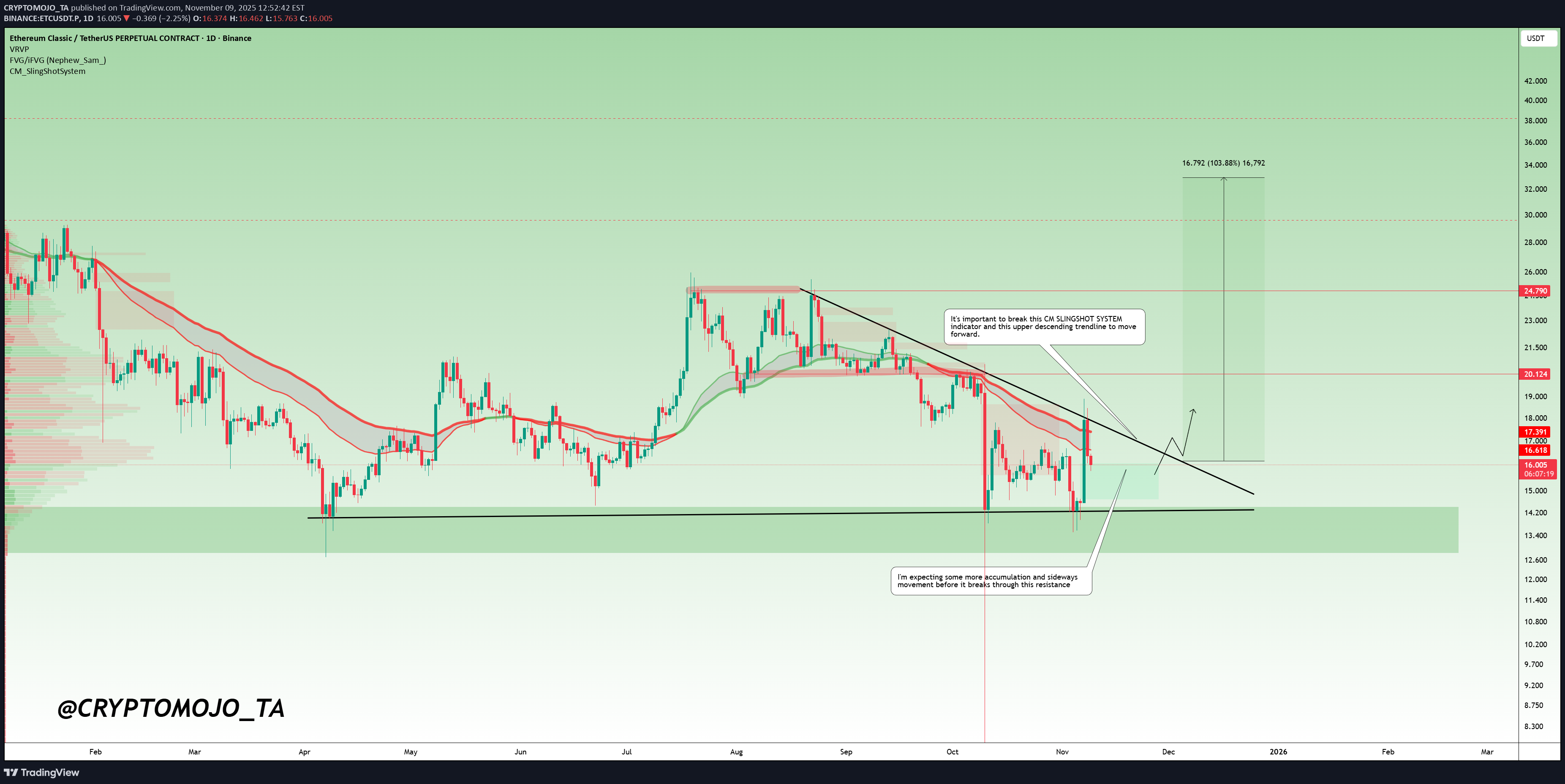 خریدETC،تکنیکال،CRYPTOMOJO_TA