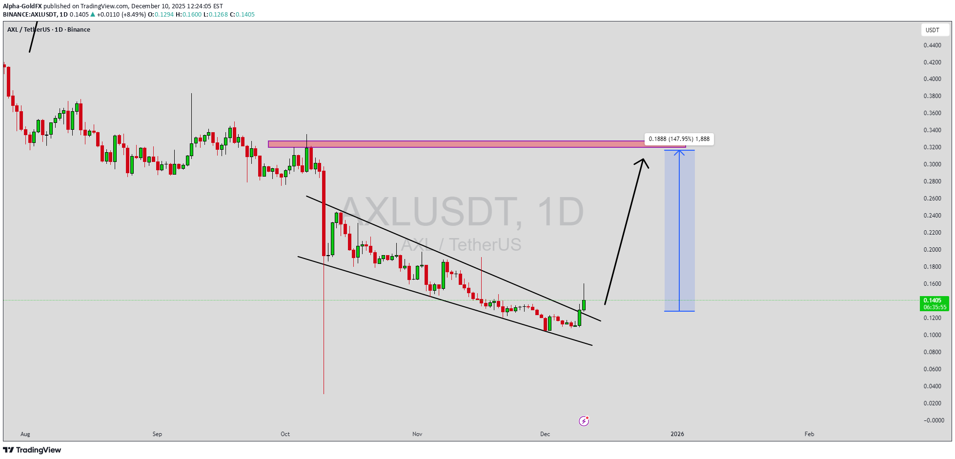 شراءAXL،التحليل الفني،Alpha-GoldFX