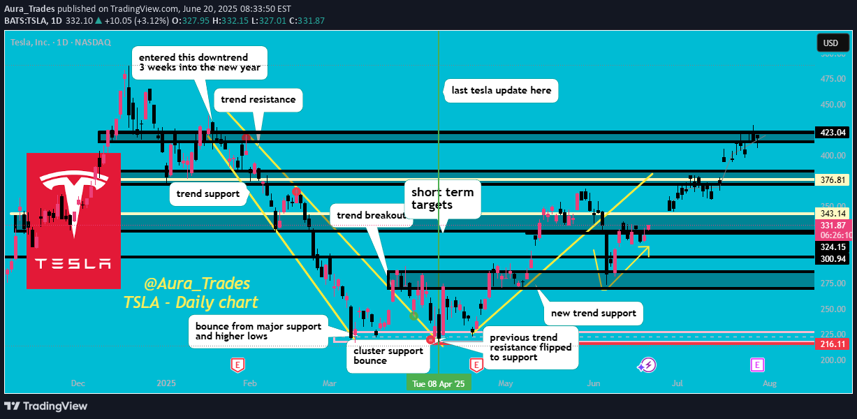 خریدTSLAX،تکنیکال،Aura_Trades