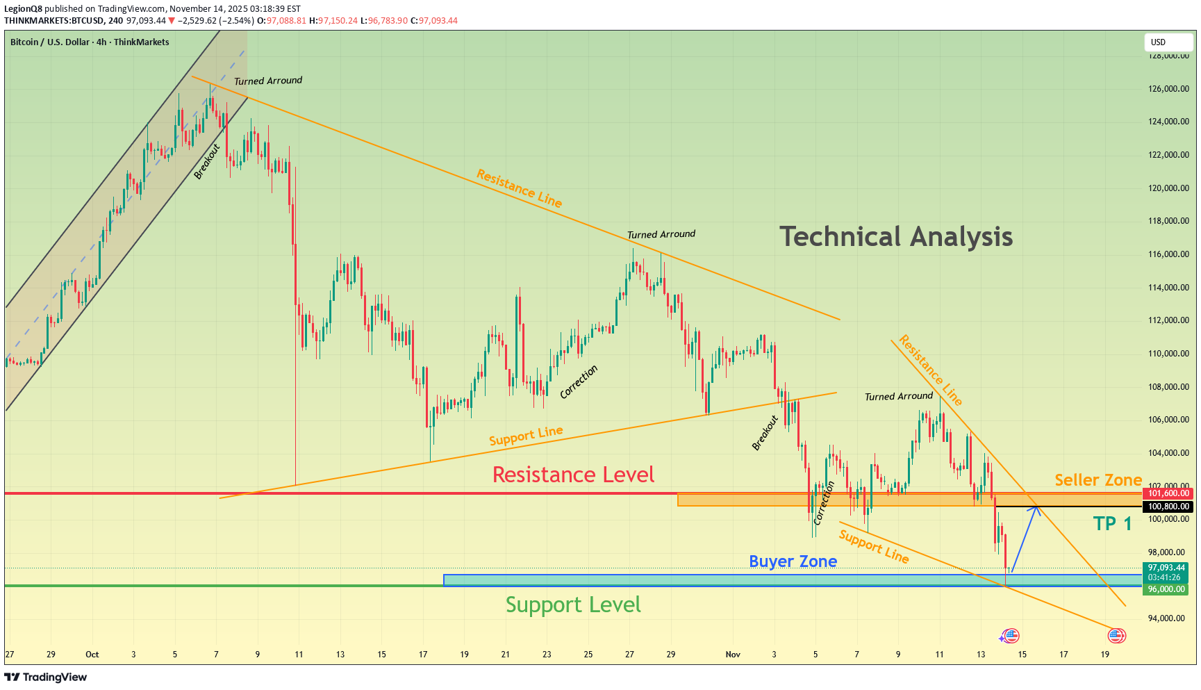 شراءBTC،التحليل الفني،LegionQ8