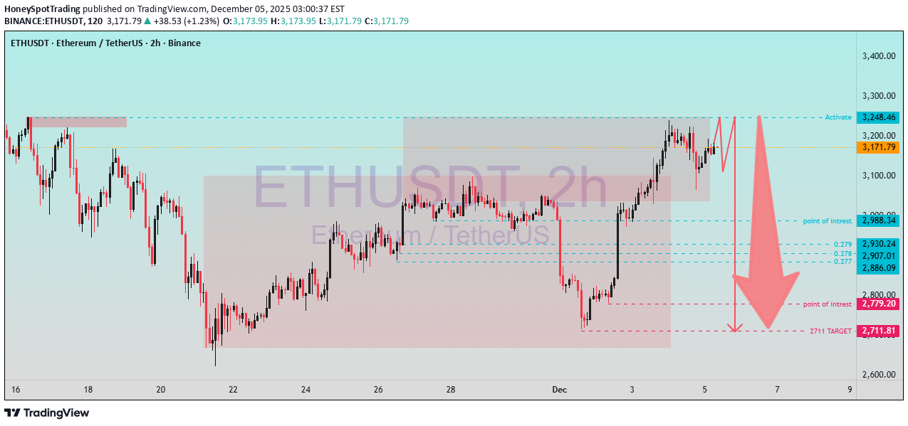 بيعETH،التحليل الفني،HoneySpotTrading