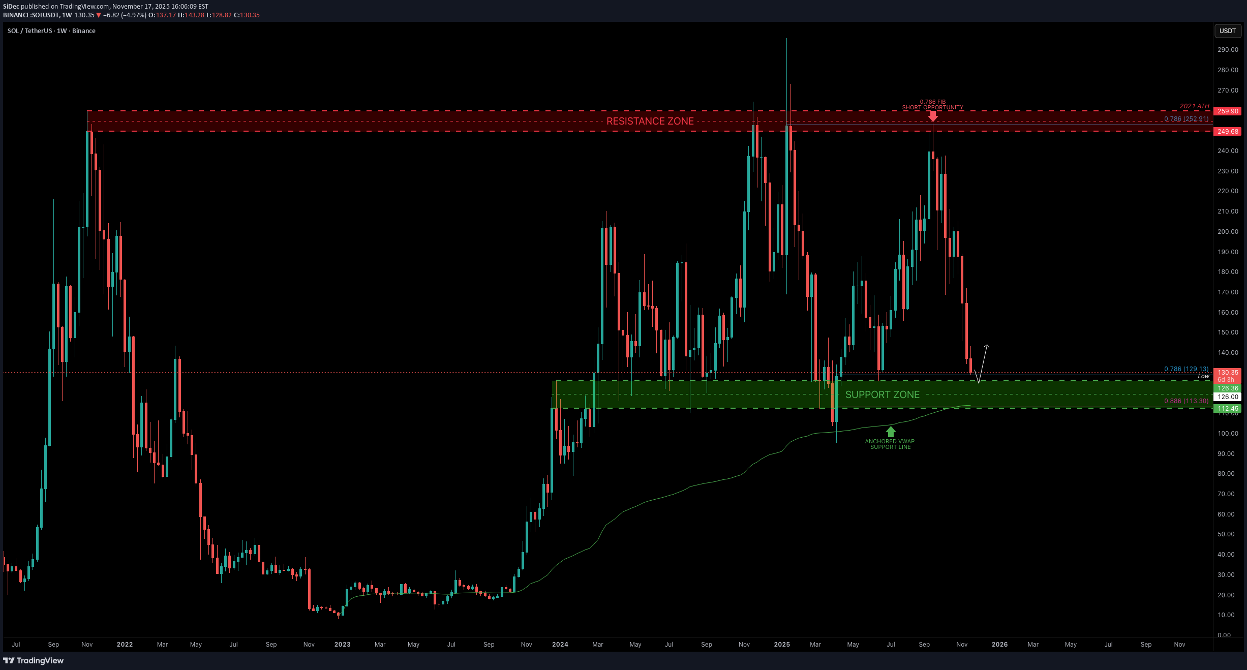 خریدSOL،تکنیکال،SiDec