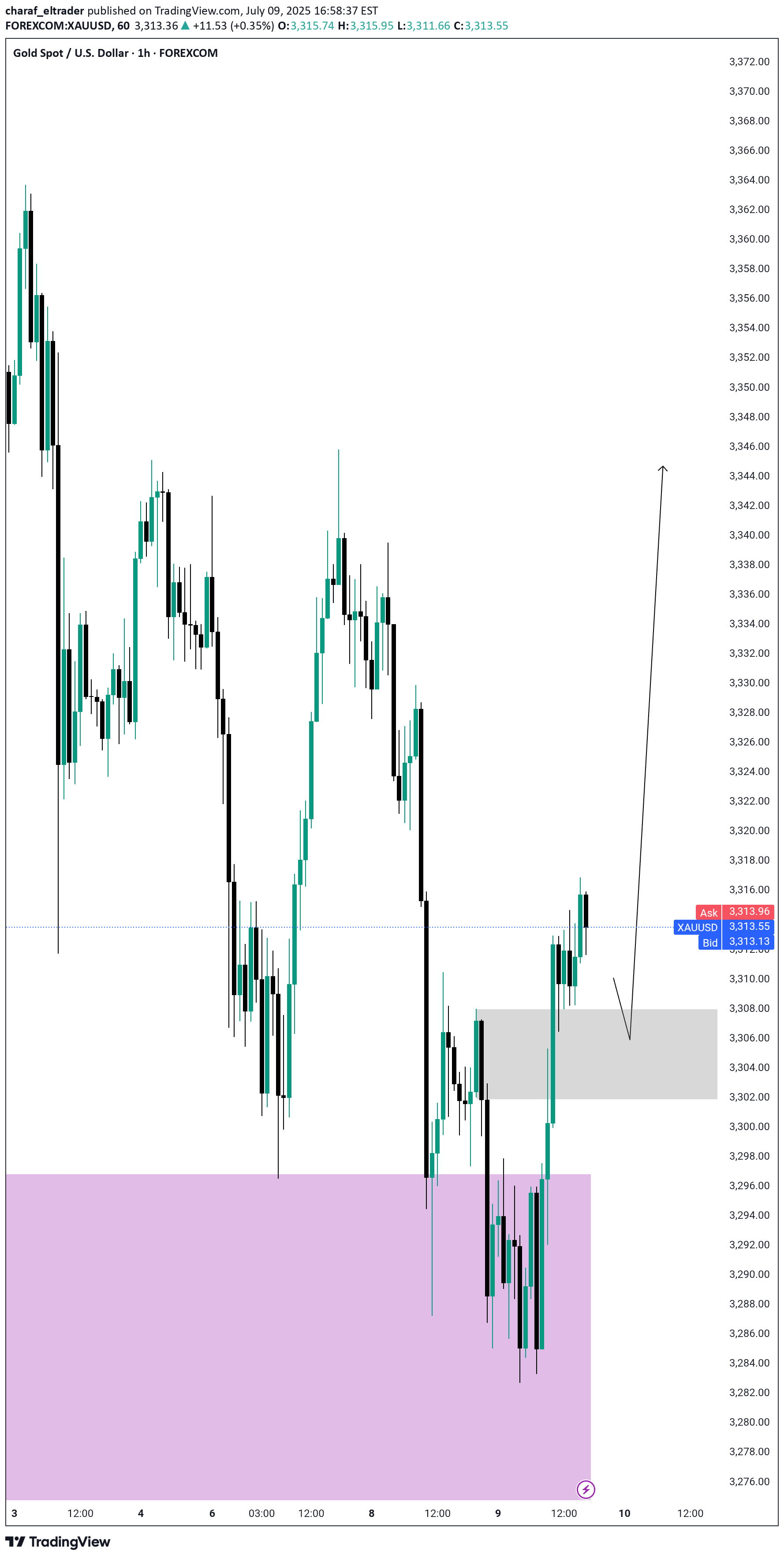شراءPAXG،التحليل الفني،charaf_eltrader