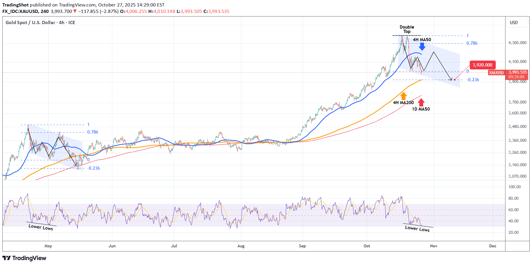 PAXG،تکنیکال،TradingShot