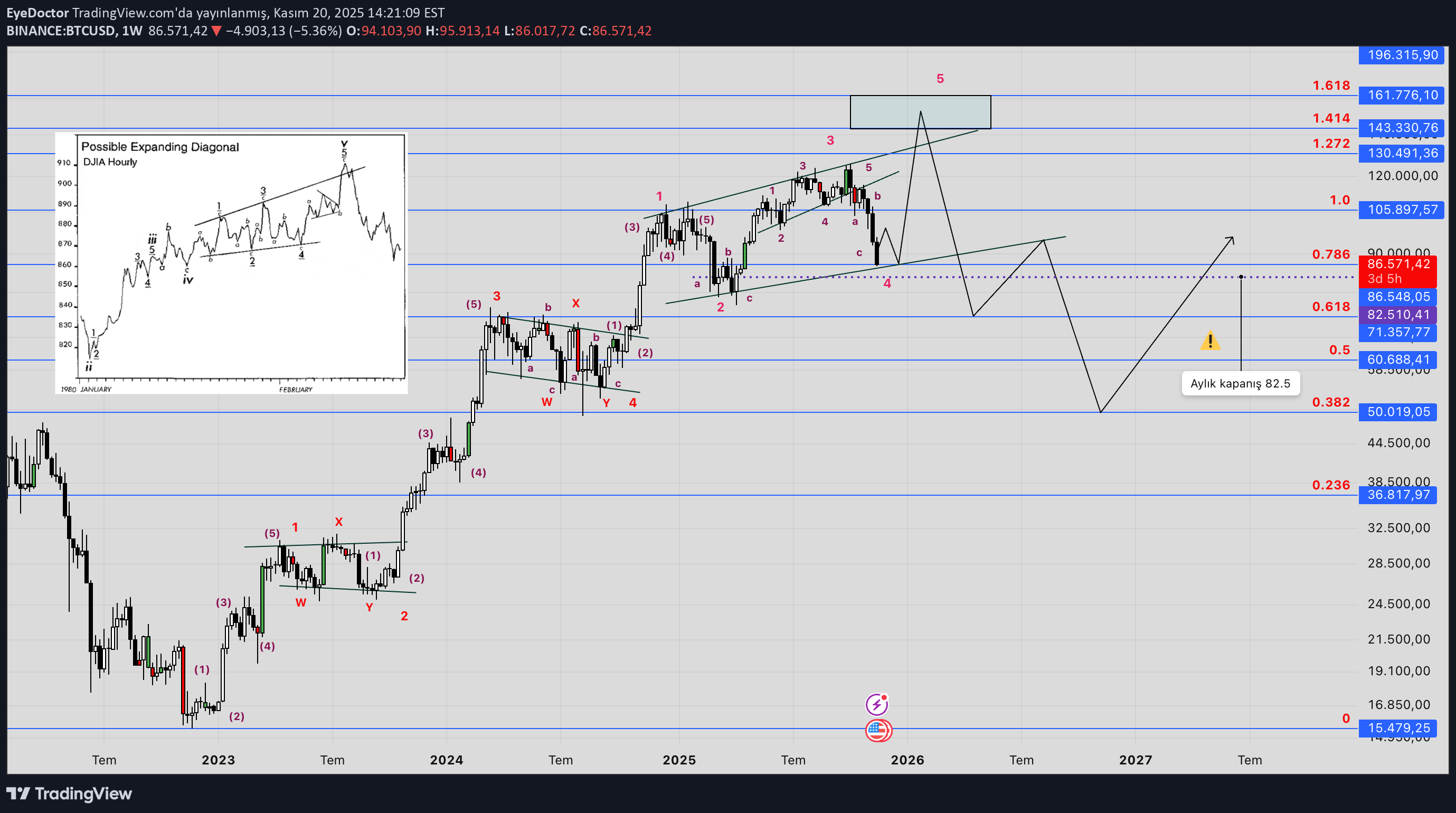 BTC،تکنیکال،EyeDoctor