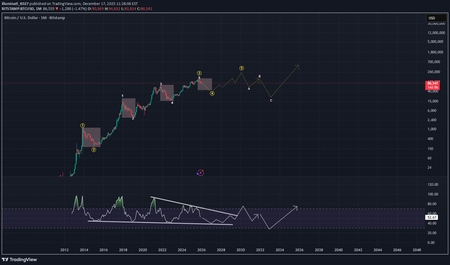 BTC،Technical،illuminati_K027