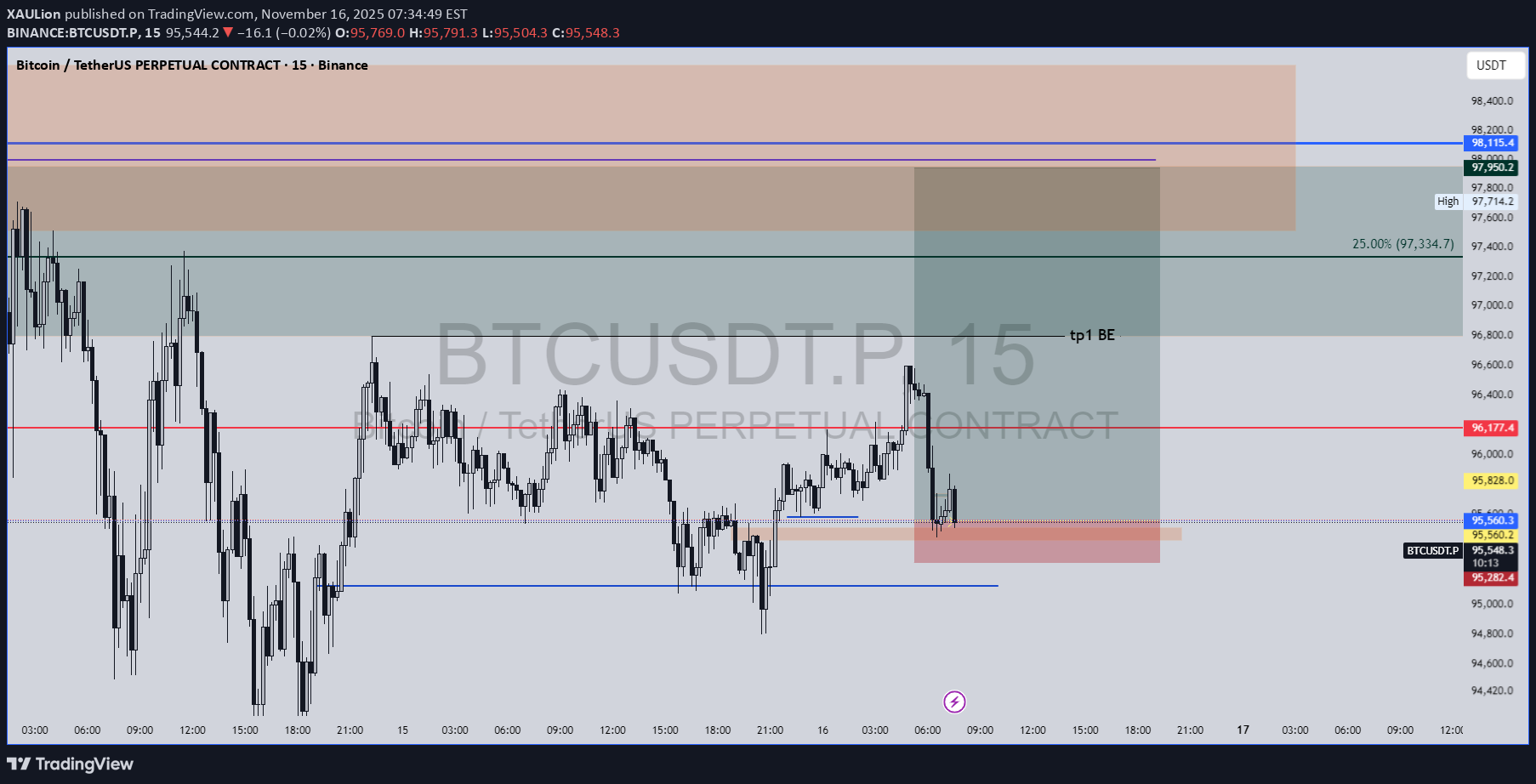 خریدBTC،تکنیکال،XAULion