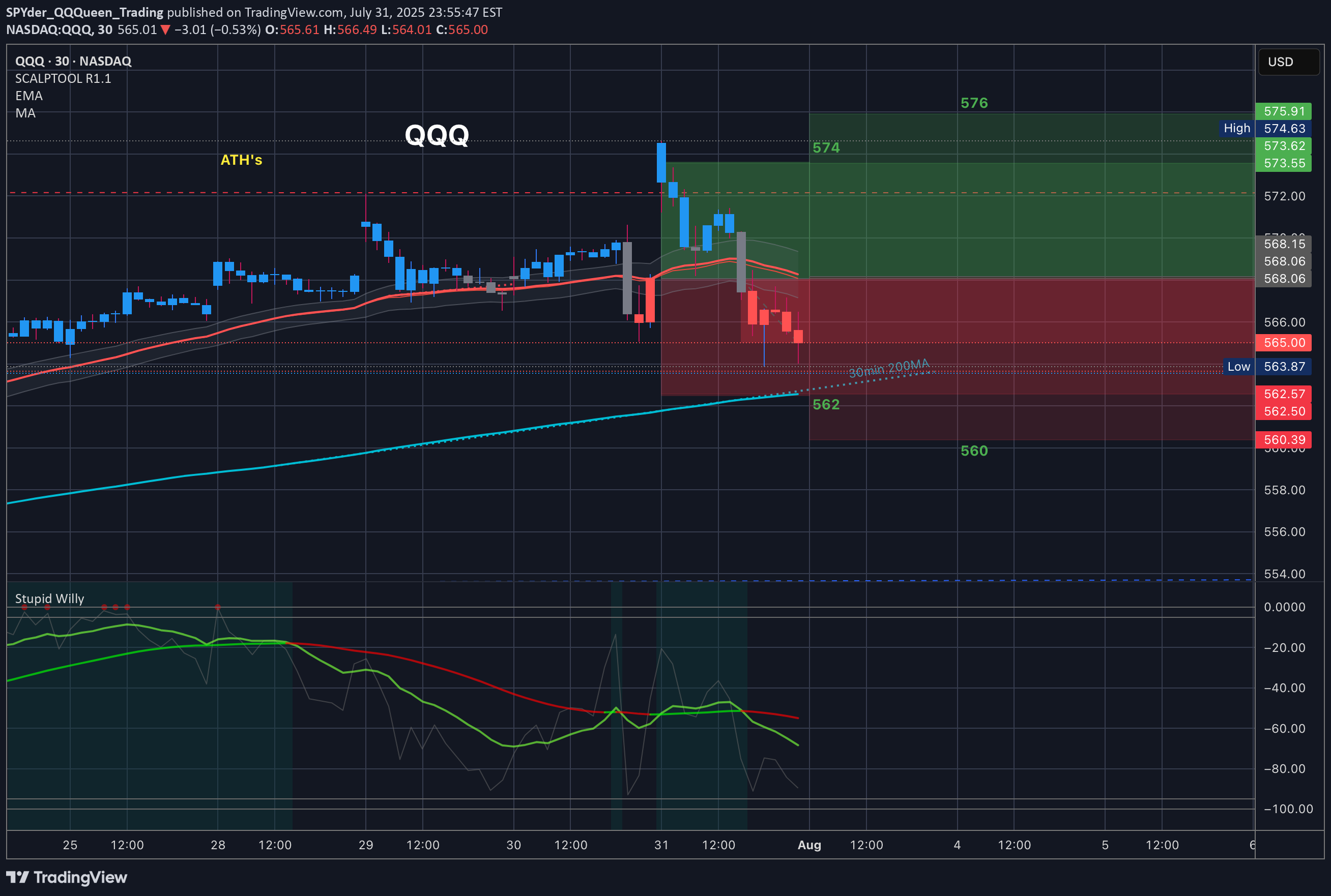 QQQX،Teknik،SPYder_QQQueen_Trading