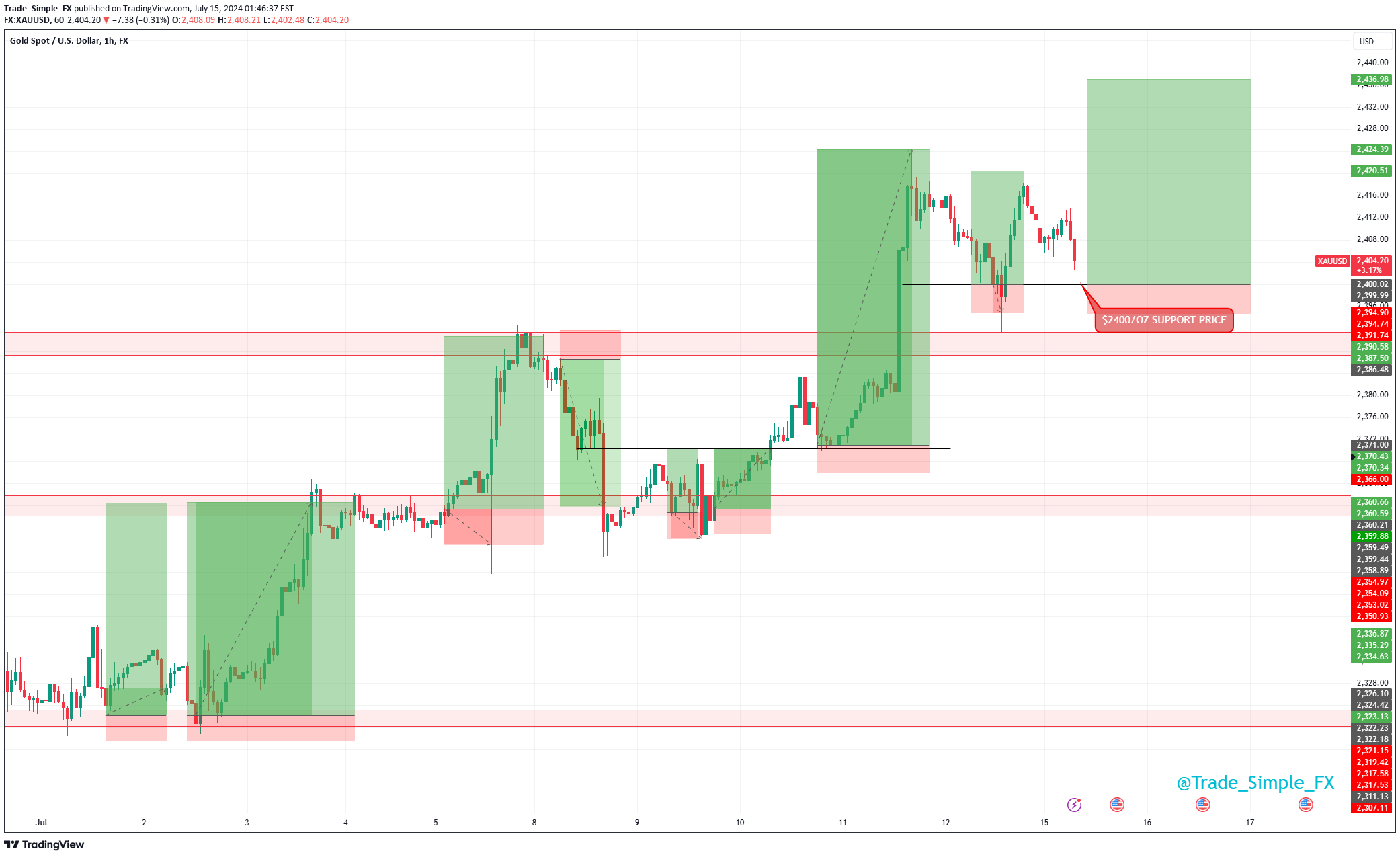 خریدPAXG،تکنیکال،Trade_Simple_FX