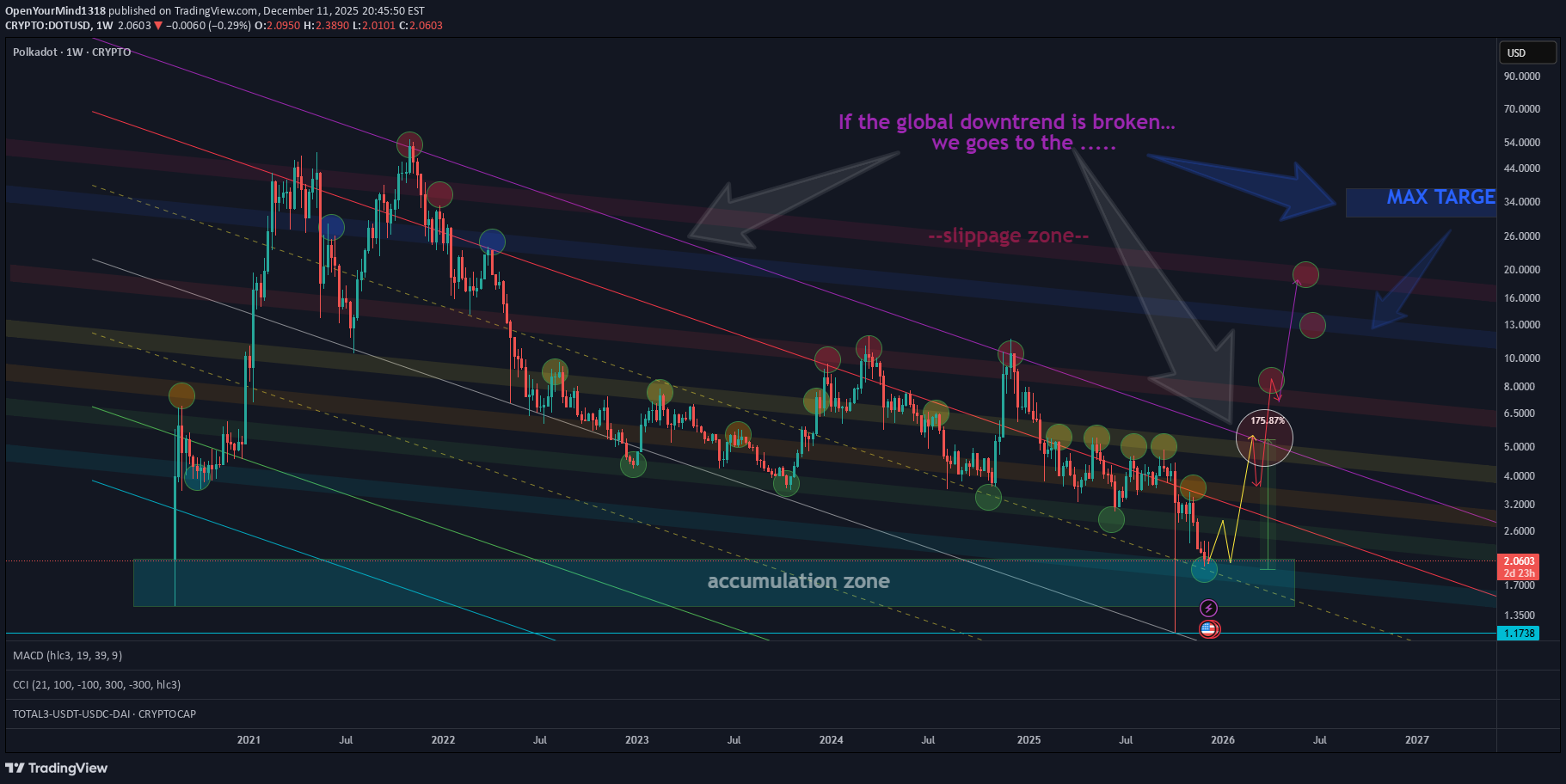 شراءDOT،التحليل الفني،OpenYourMind1318