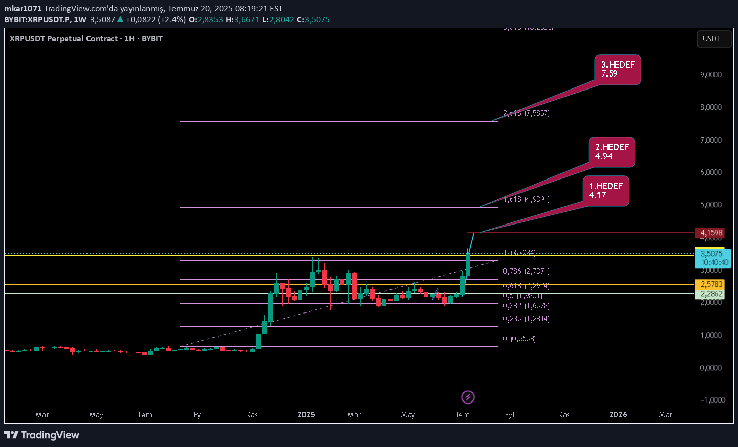 خریدXRP،تکنیکال،mkar1071