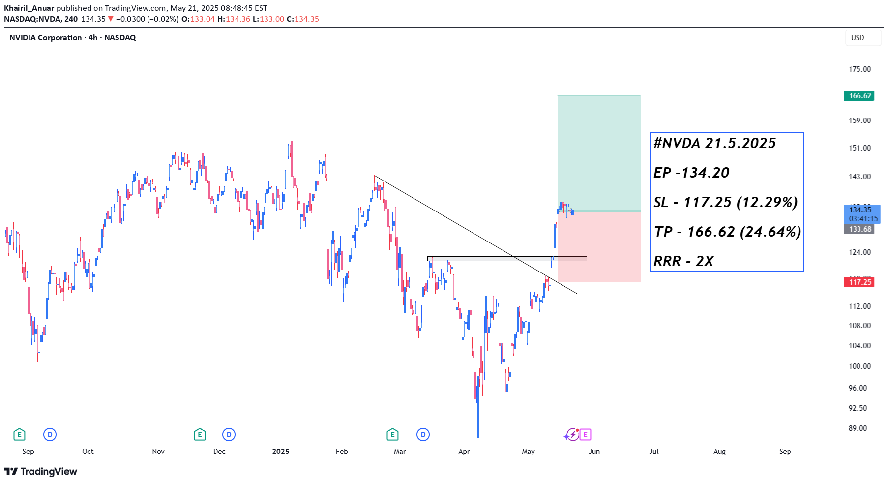 خریدNVDAX،تکنیکال،Khairil_Anuar