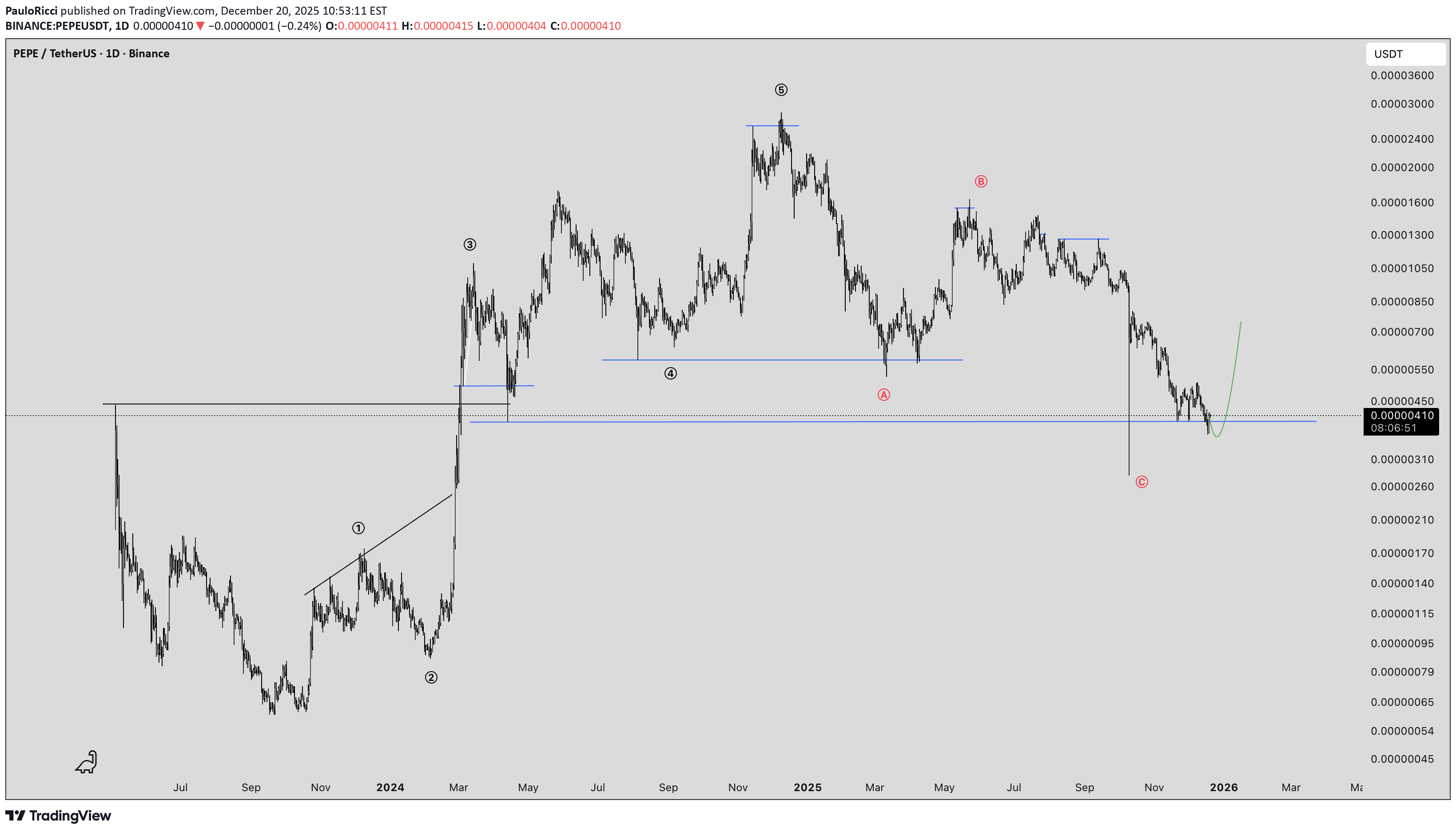 PEPE،تکنیکال،PauloRicci