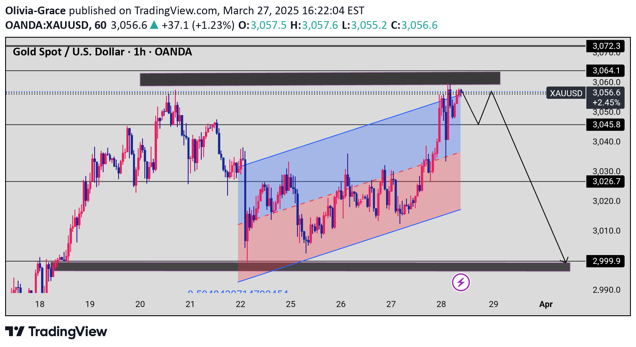 فروشPAXG،تکنیکال،Olivia-Grace