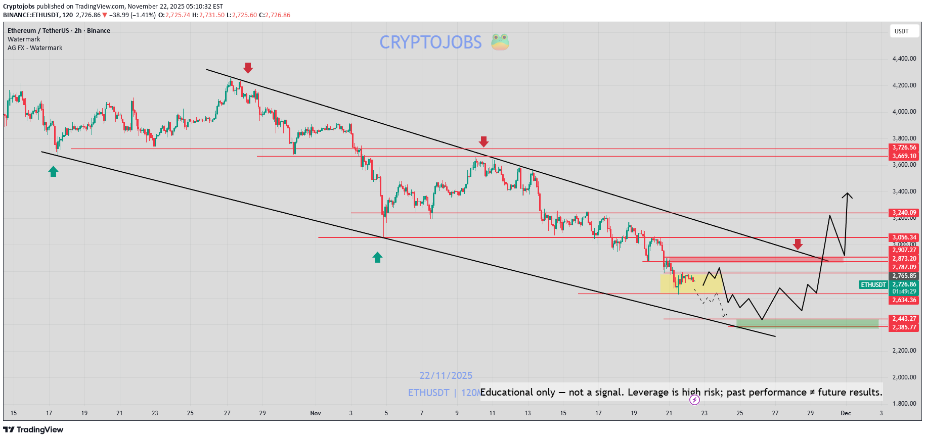 فروشETH،تکنیکال،Cryptojobs