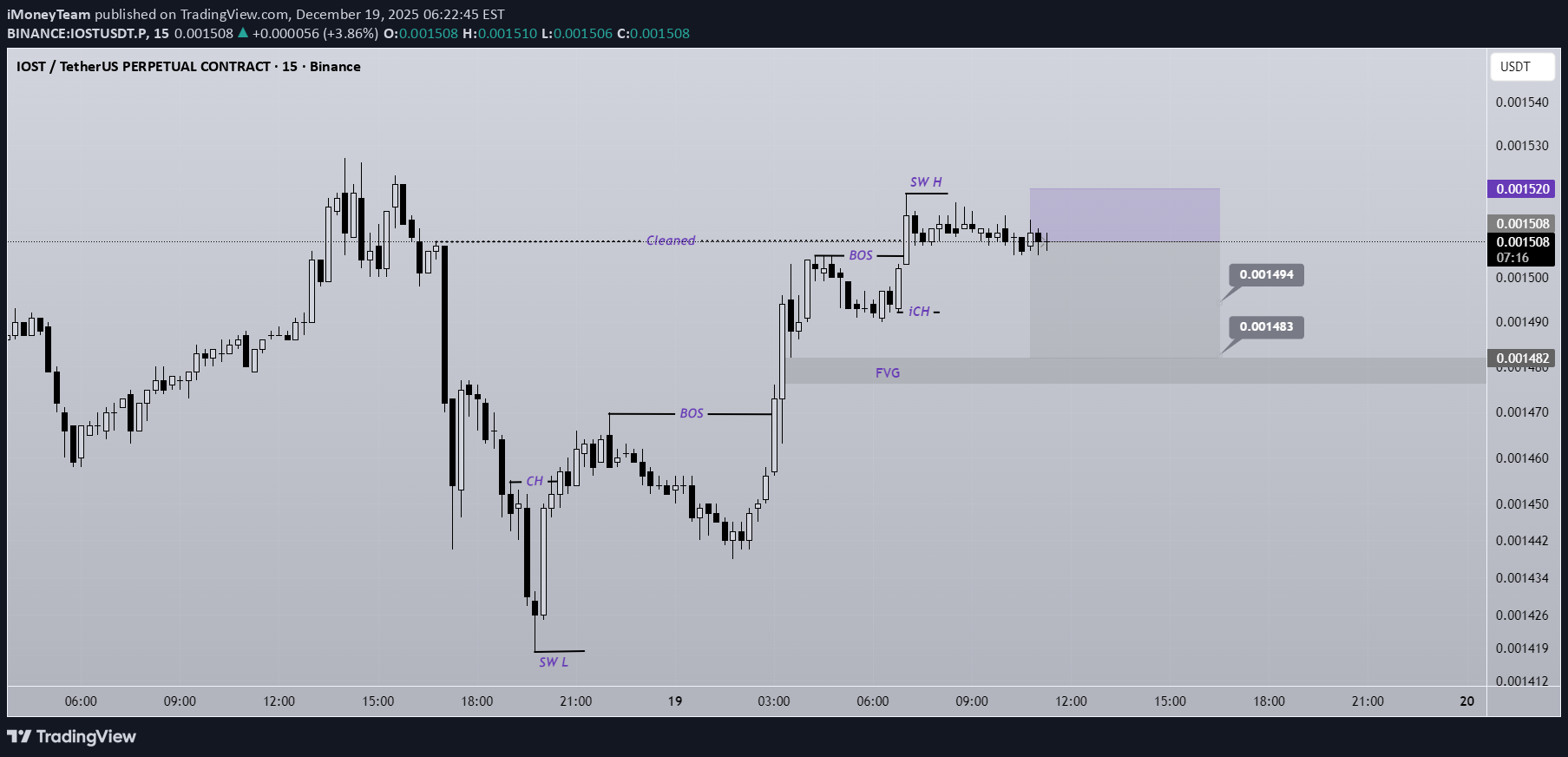 فروش،تکنیکال،iMoneyTeam