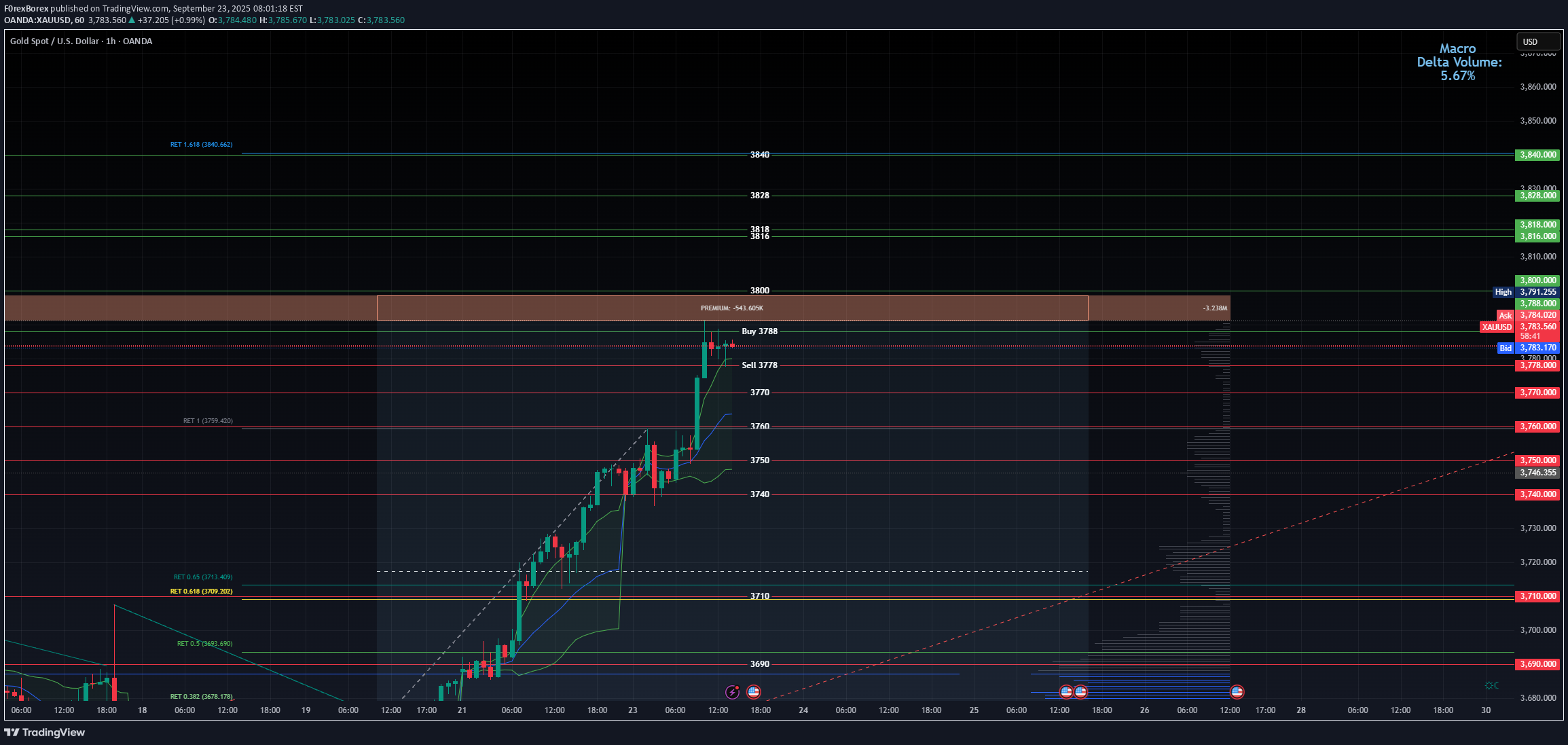 PAXG،تکنیکال،F0rexBorex