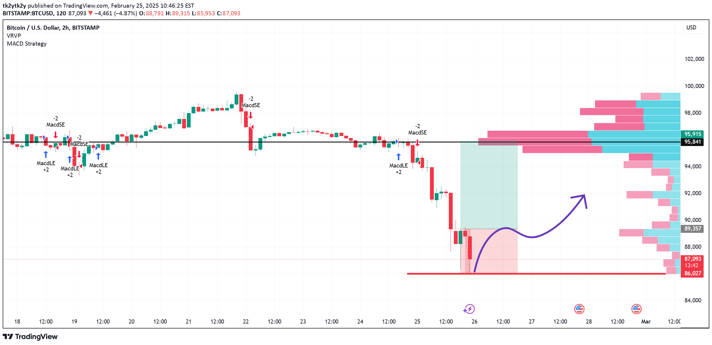 خریدBTC،تکنیکال،tk2ytk2y