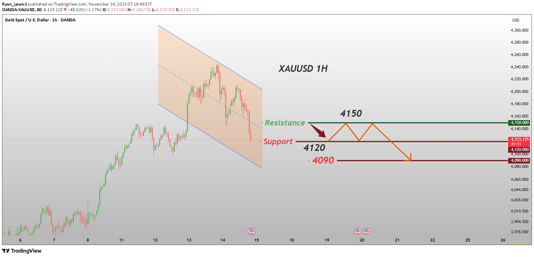 بيعPAXG،التحليل الفني،Ryan_Lewis1