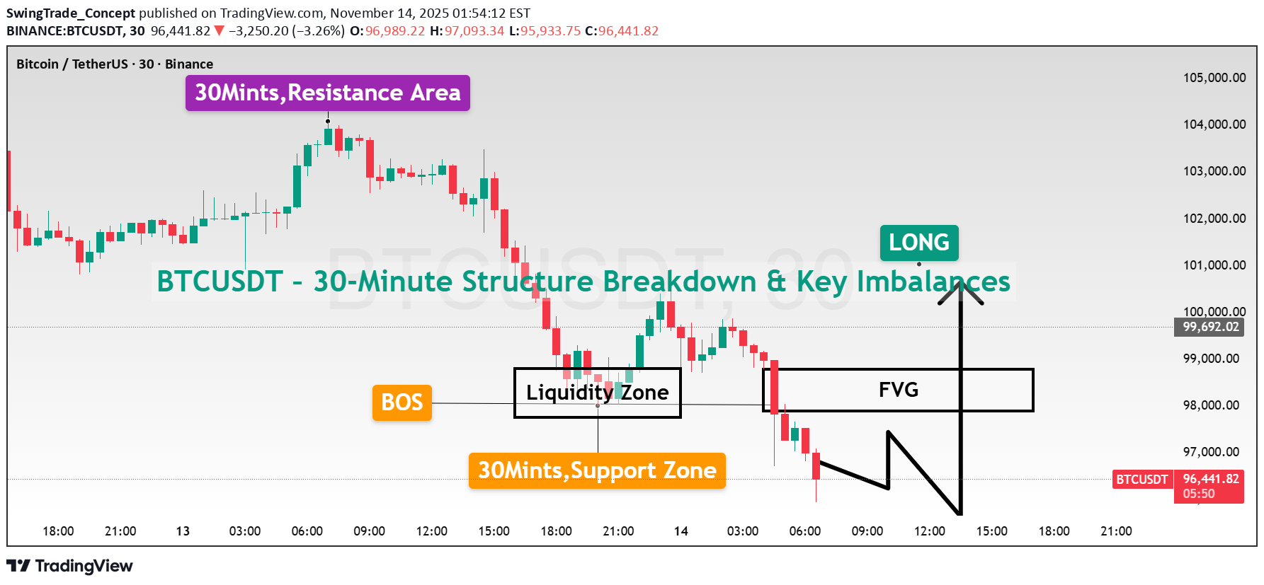 BuyBTC،Technical،SwingTrade_Concept
