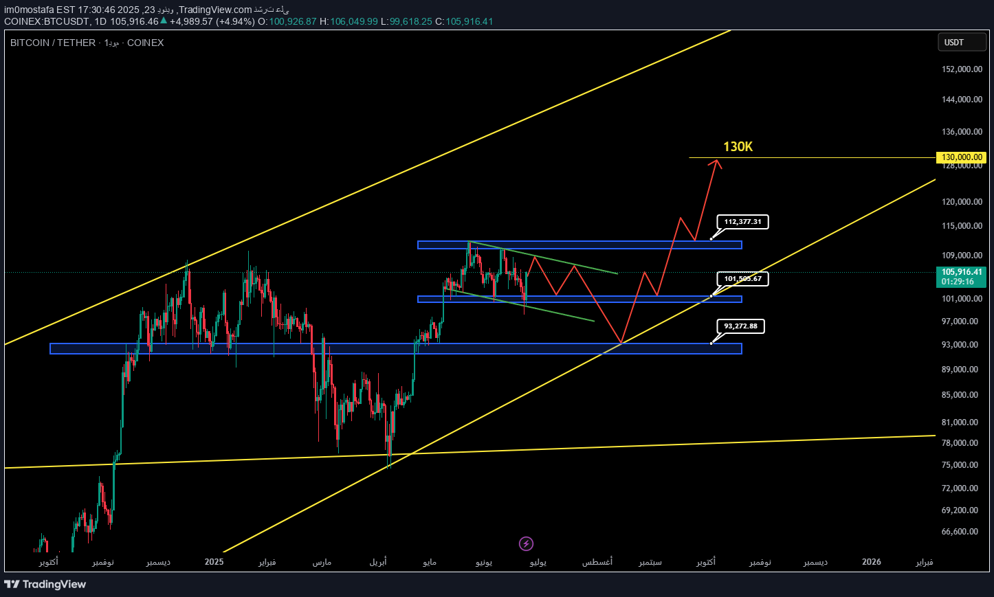 BTC،تکنیکال،im0mostafa