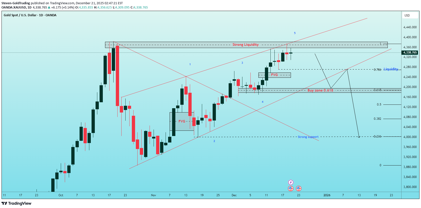 بيعPAXG،التحليل الفني،Steven-GoldTrading