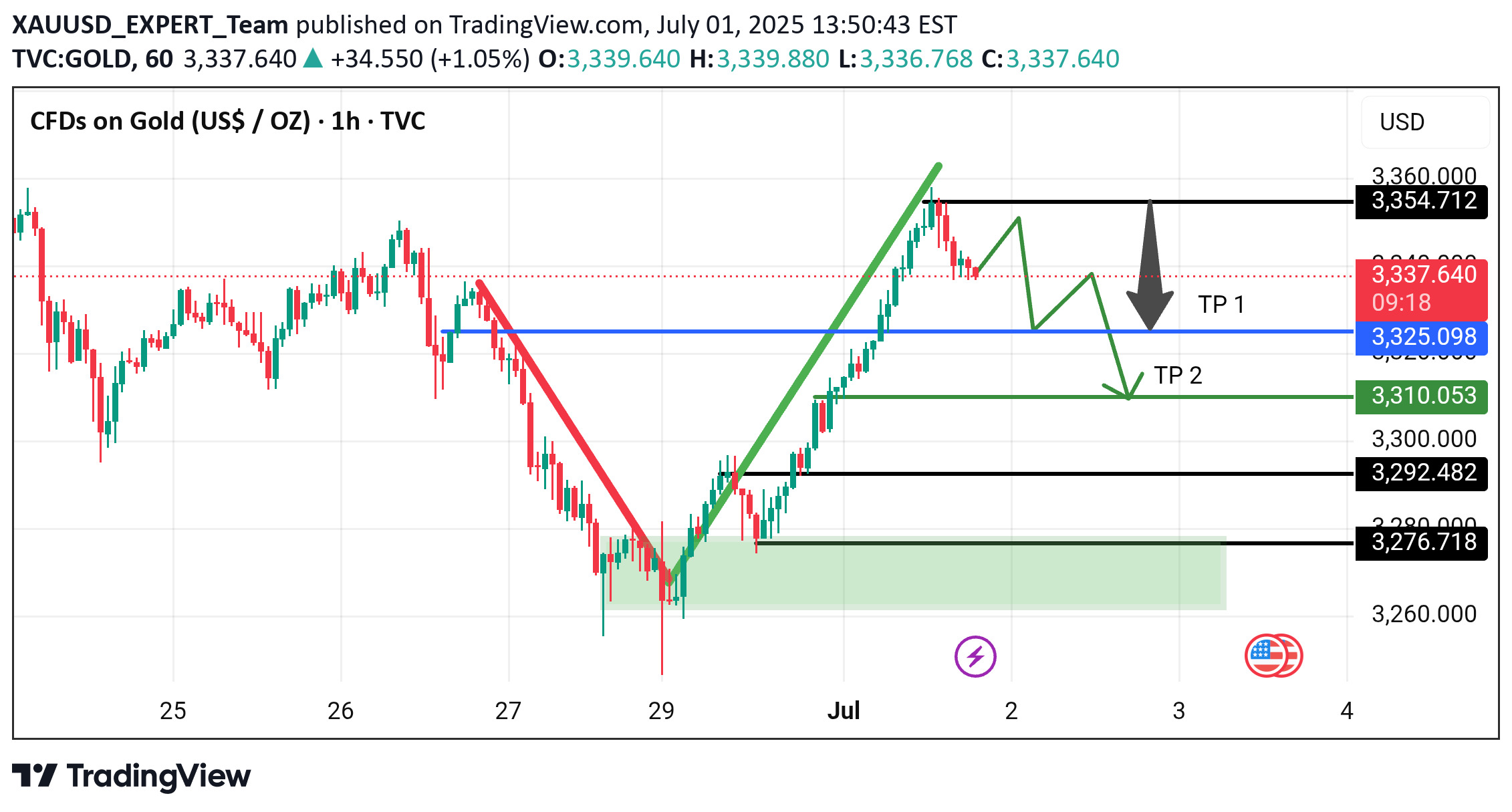 فروشPAXG،تکنیکال،XAUUSD_EXPERT_Team