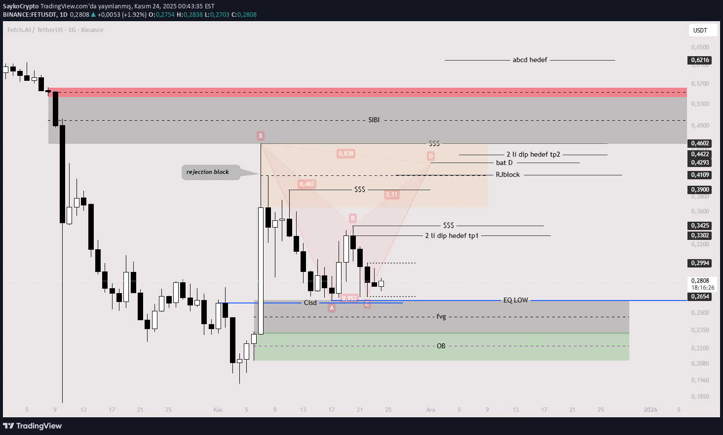 شراءFET،التحليل الفني،SaykoCrypto