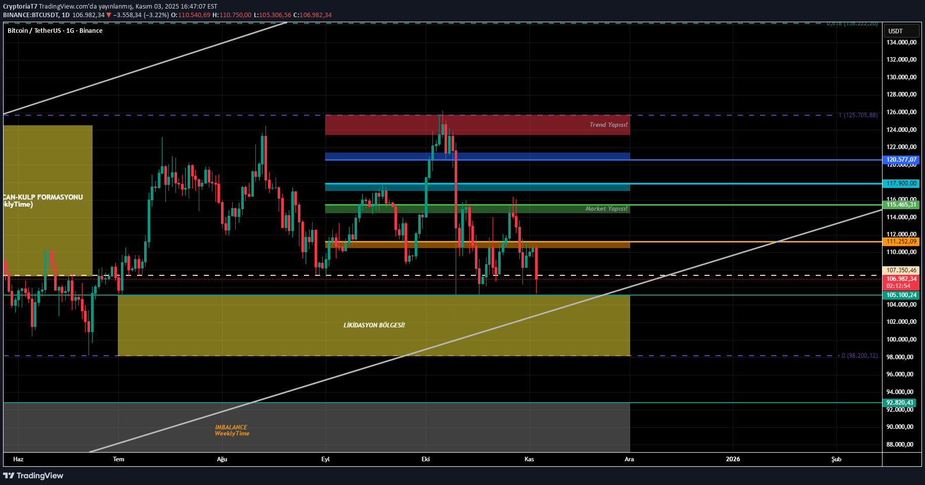 BTC،التحليل الفني،CryptoriaT7