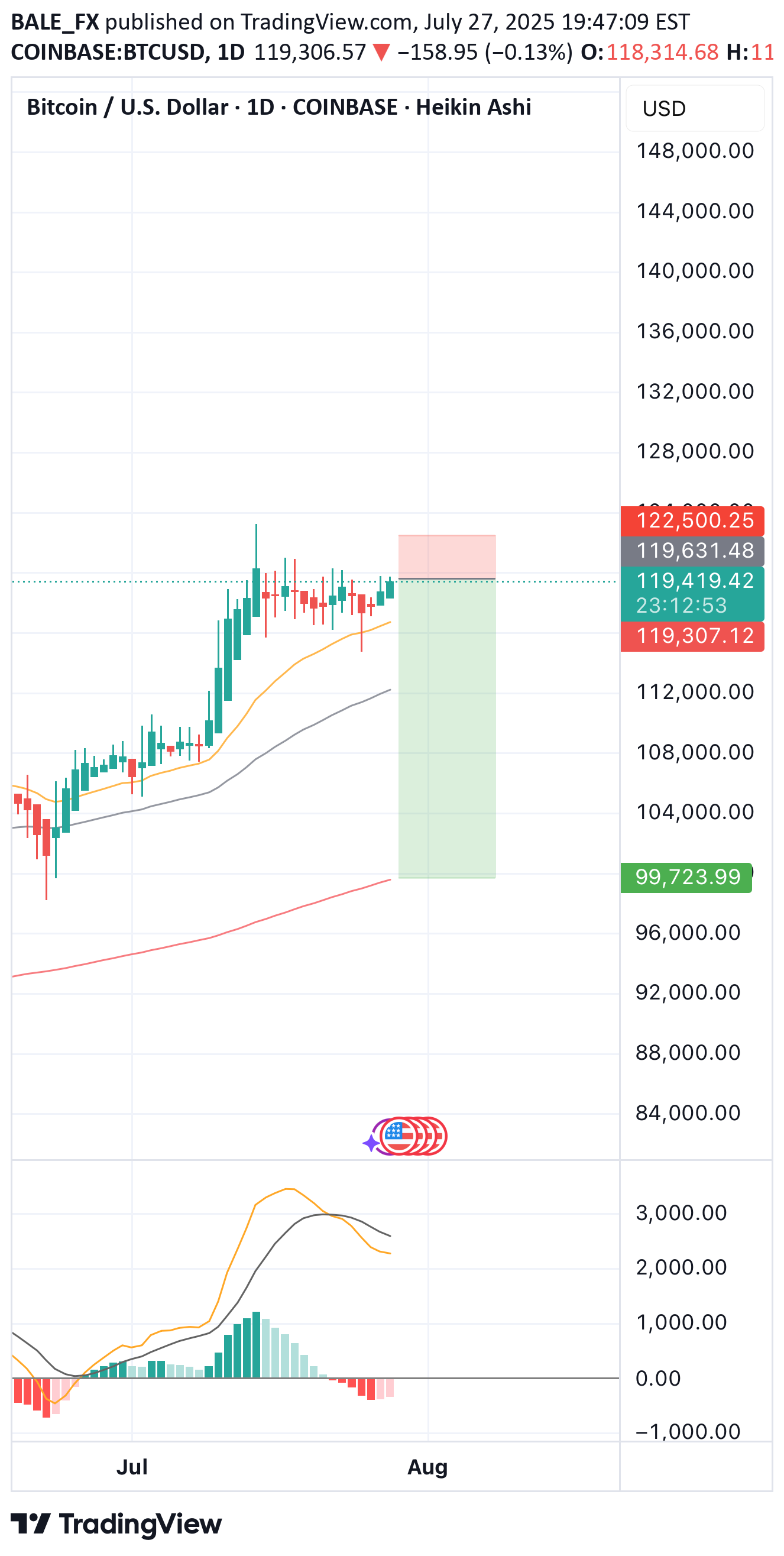 SellBTC،Technical،BALE_FX