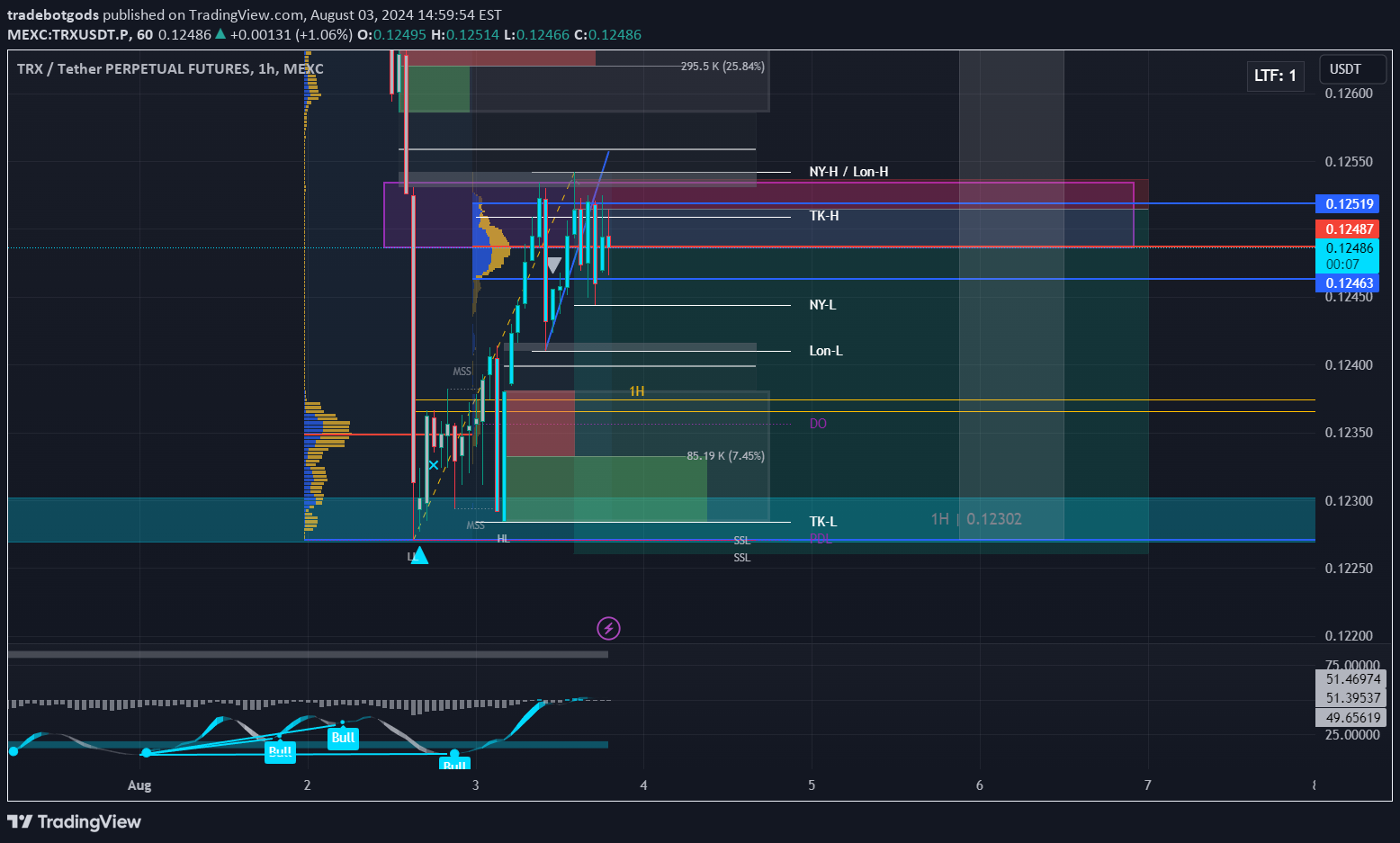 فروشTRX،تکنیکال،tradebotgods