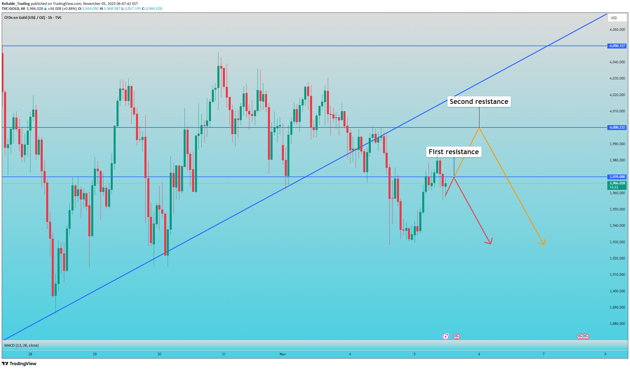 بيعPAXG،التحليل الفني،Reliable_Trading