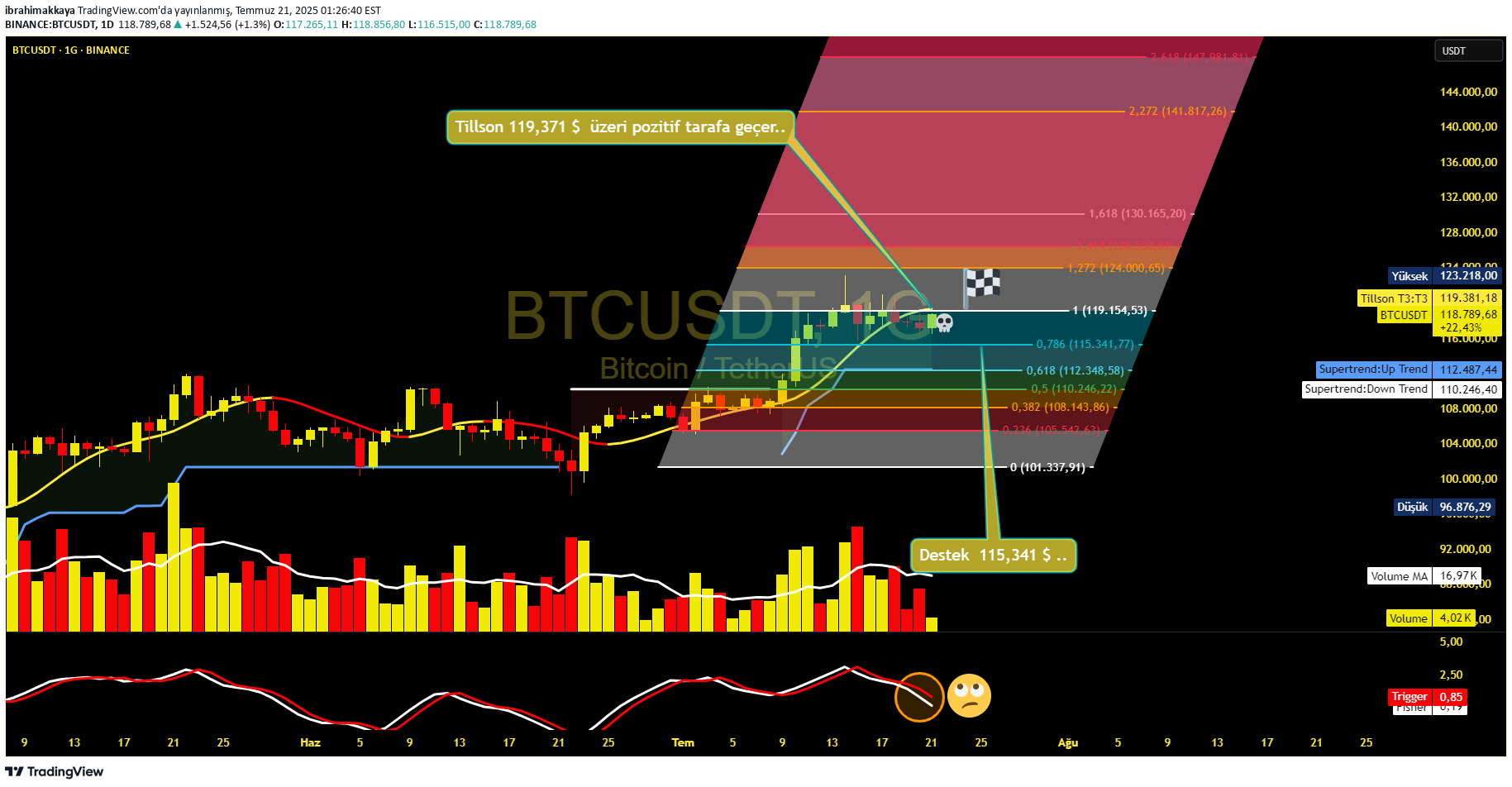 BTC،تکنیکال،ibrahimakkaya