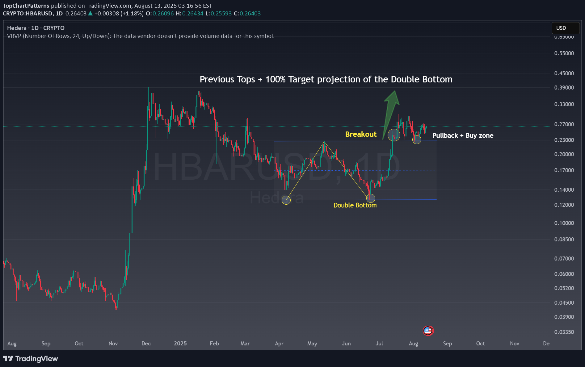 شراءHBAR،التحليل الفني،TopChartPatterns