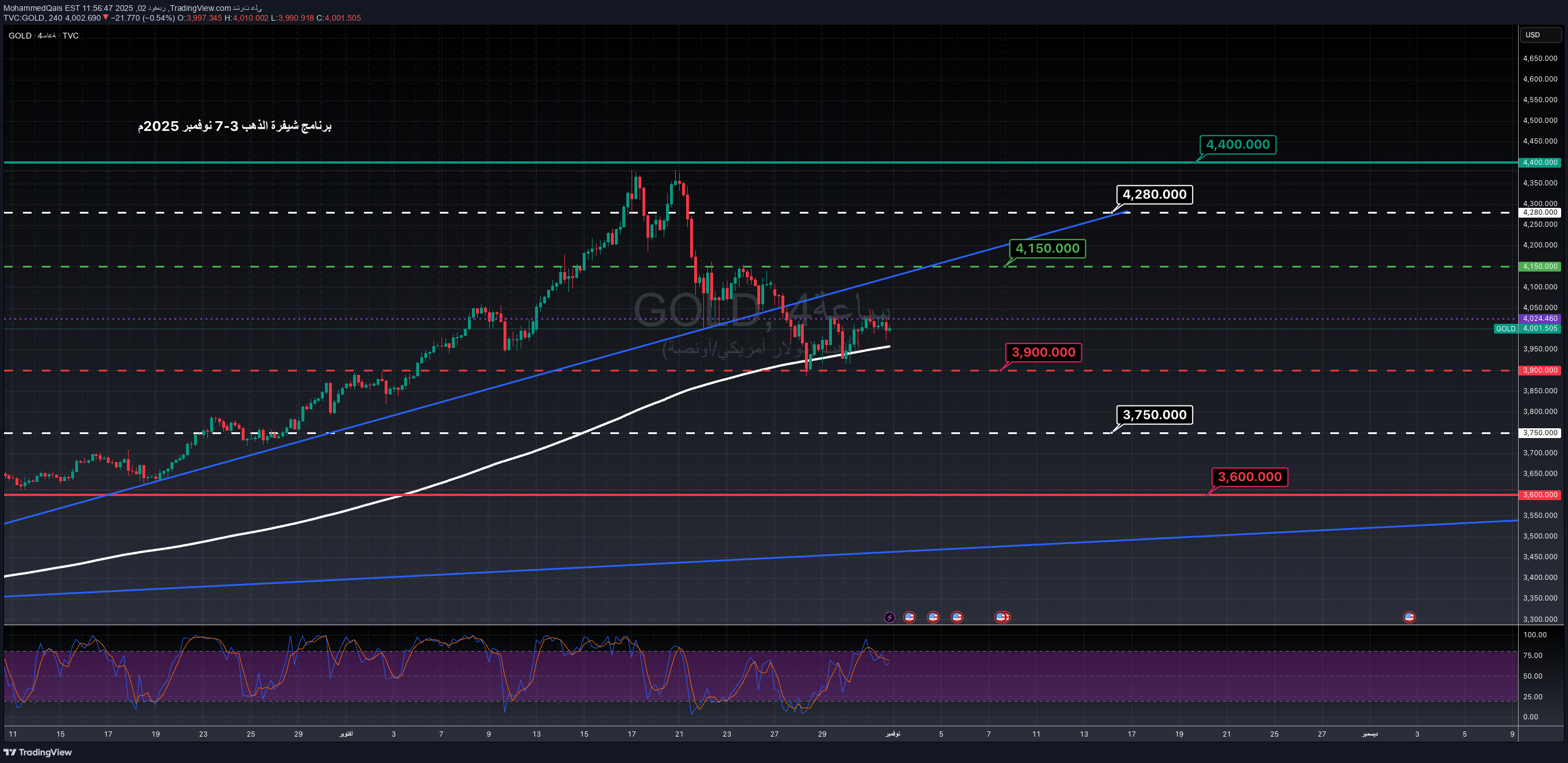 PAXG،التحليل الفني،MohammedQais