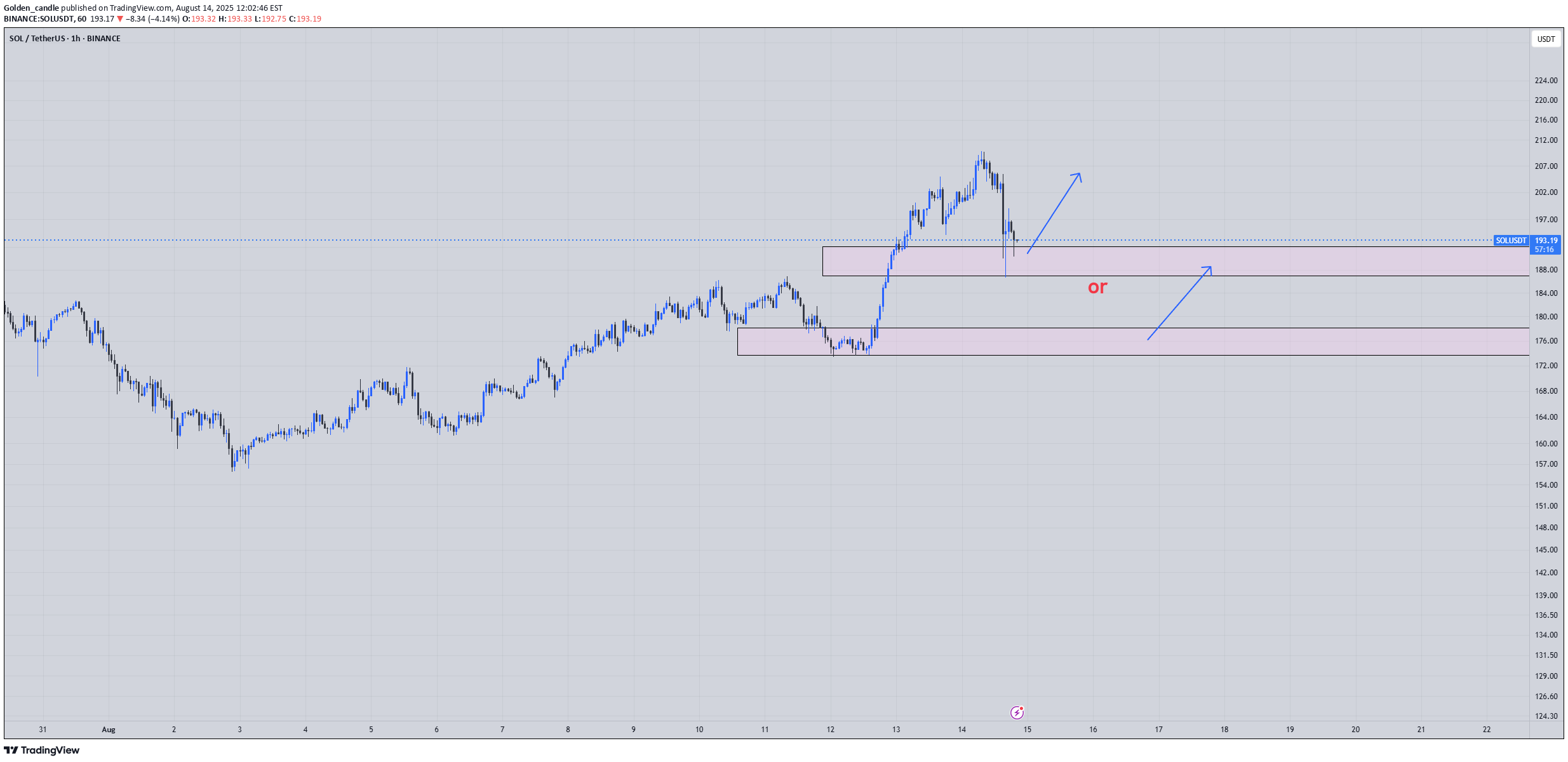 خریدSOL،تکنیکال،Golden_candle