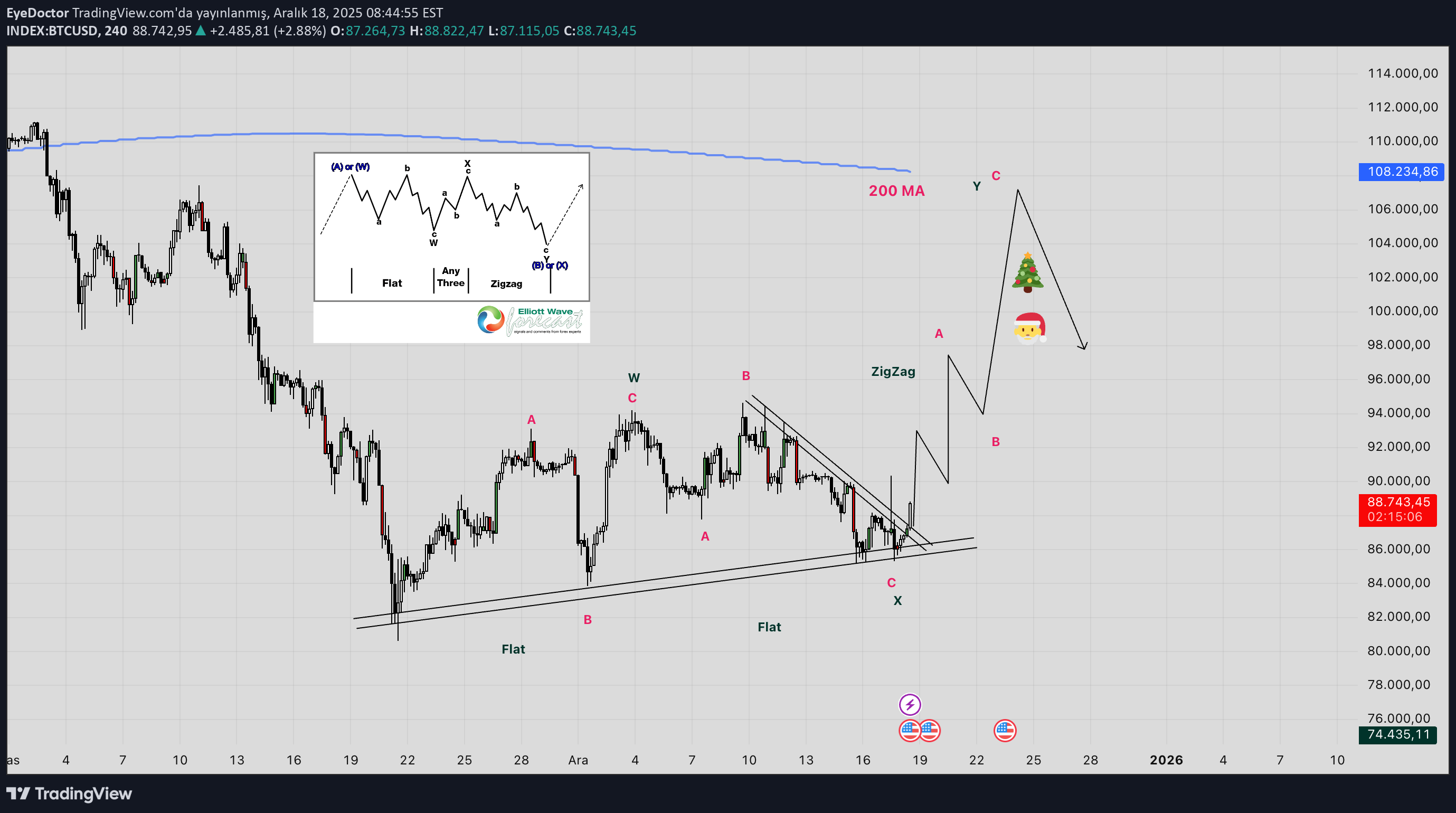 BTC،Technical،EyeDoctor