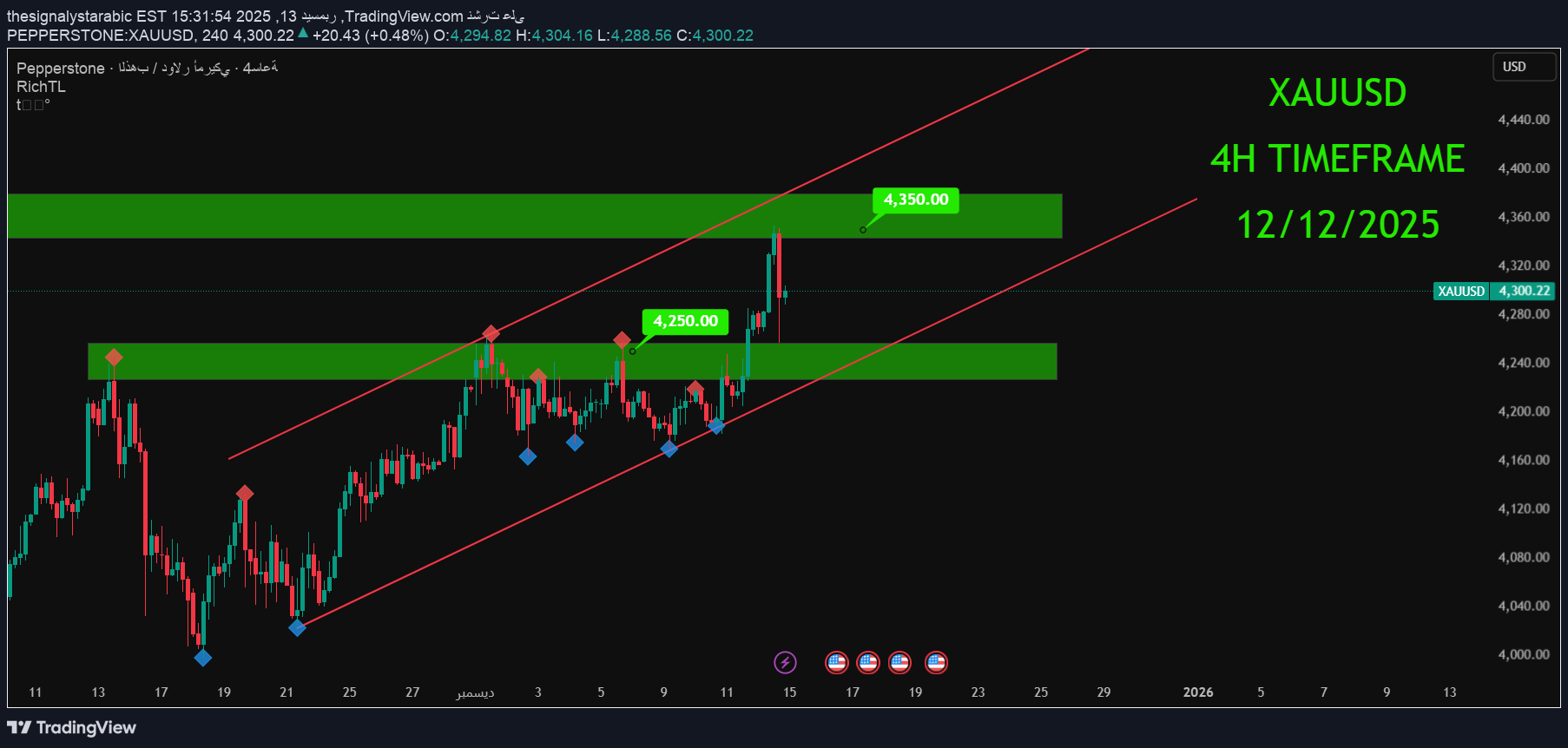 PAXG،تکنیکال،thesignalystarabic