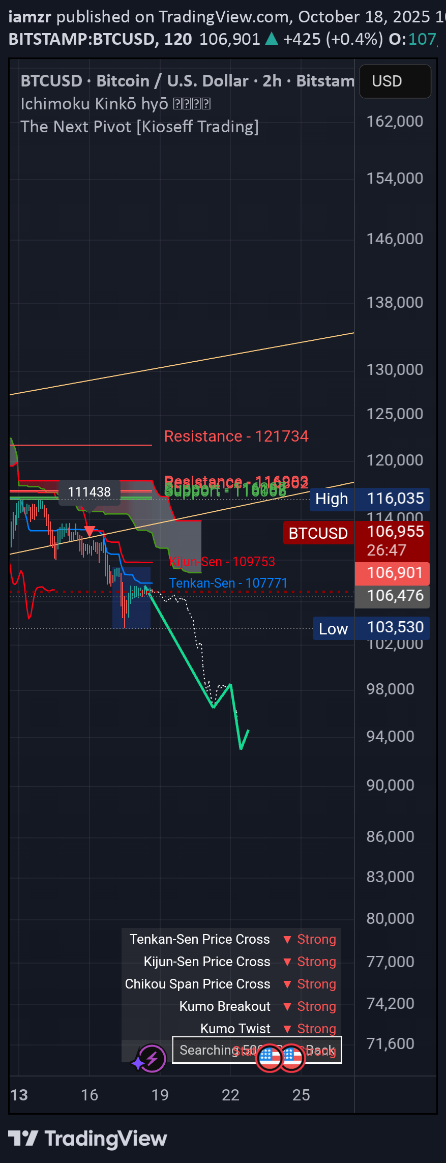 خریدBTC،تکنیکال،iamzr