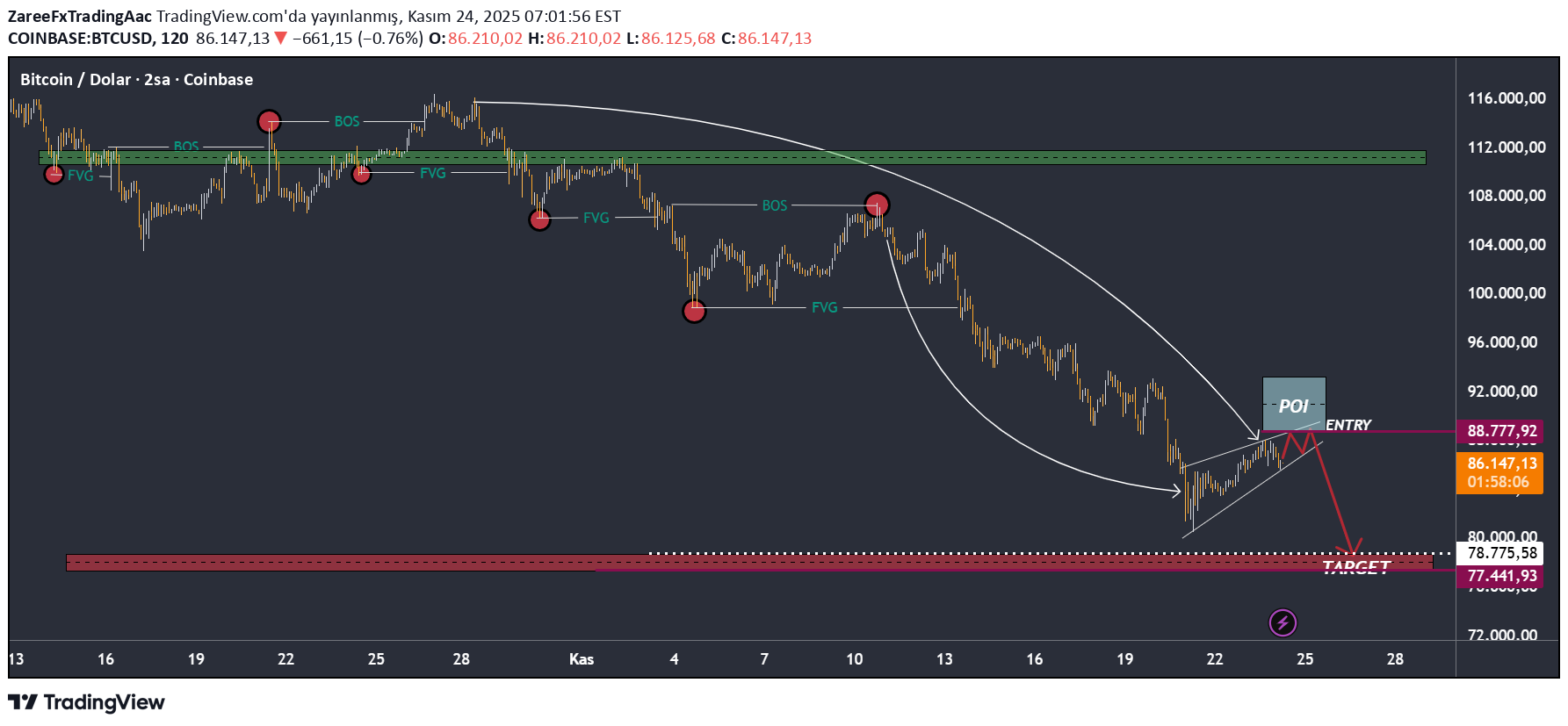 بيعBTC،التحليل الفني،ZareeFxTradingAac