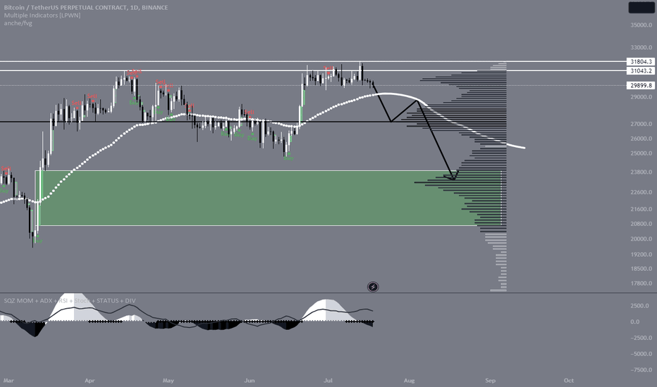 فروشBTC،تکنیکال،nicoo_arcu11