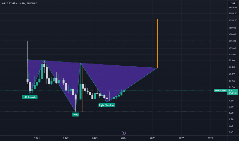 شراءWING،التحليل الفني،DeepValueInvest
