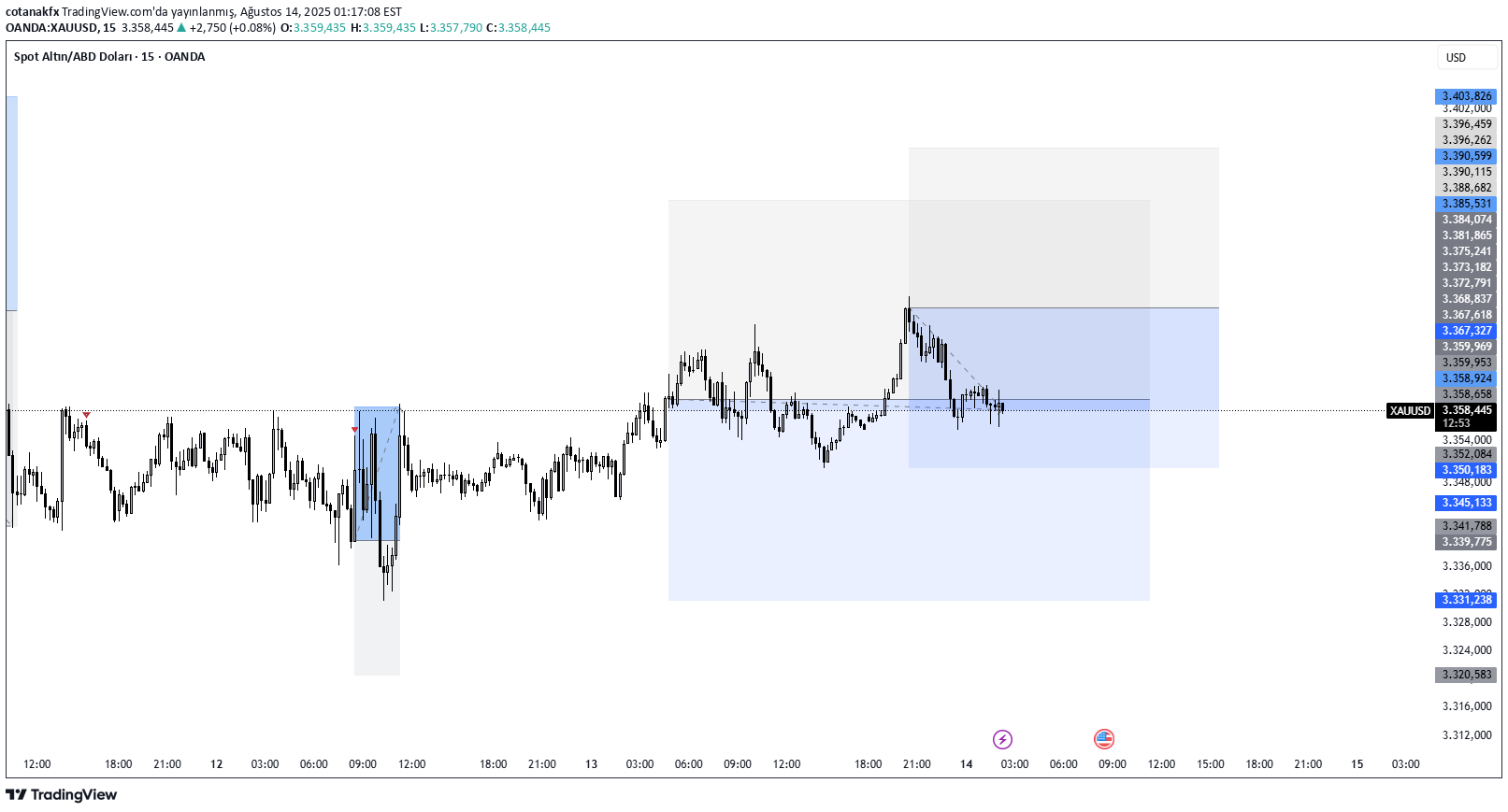 خریدPAXG،تکنیکال،cotanakfx