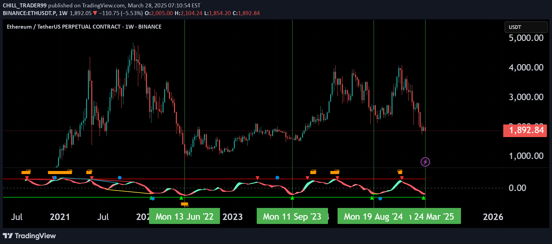 خریدETH،تکنیکال،CHILL_TRADER99
