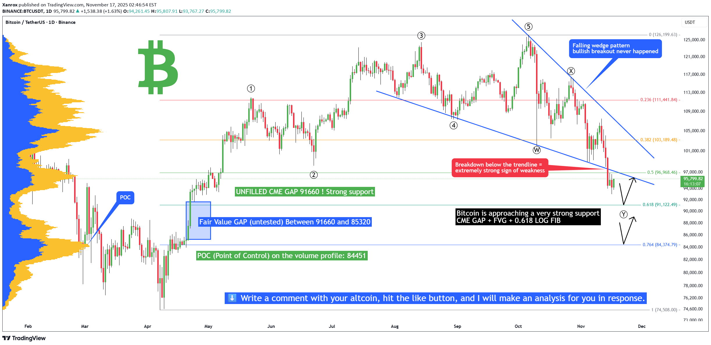 SellBTC،Technical،Xanrox