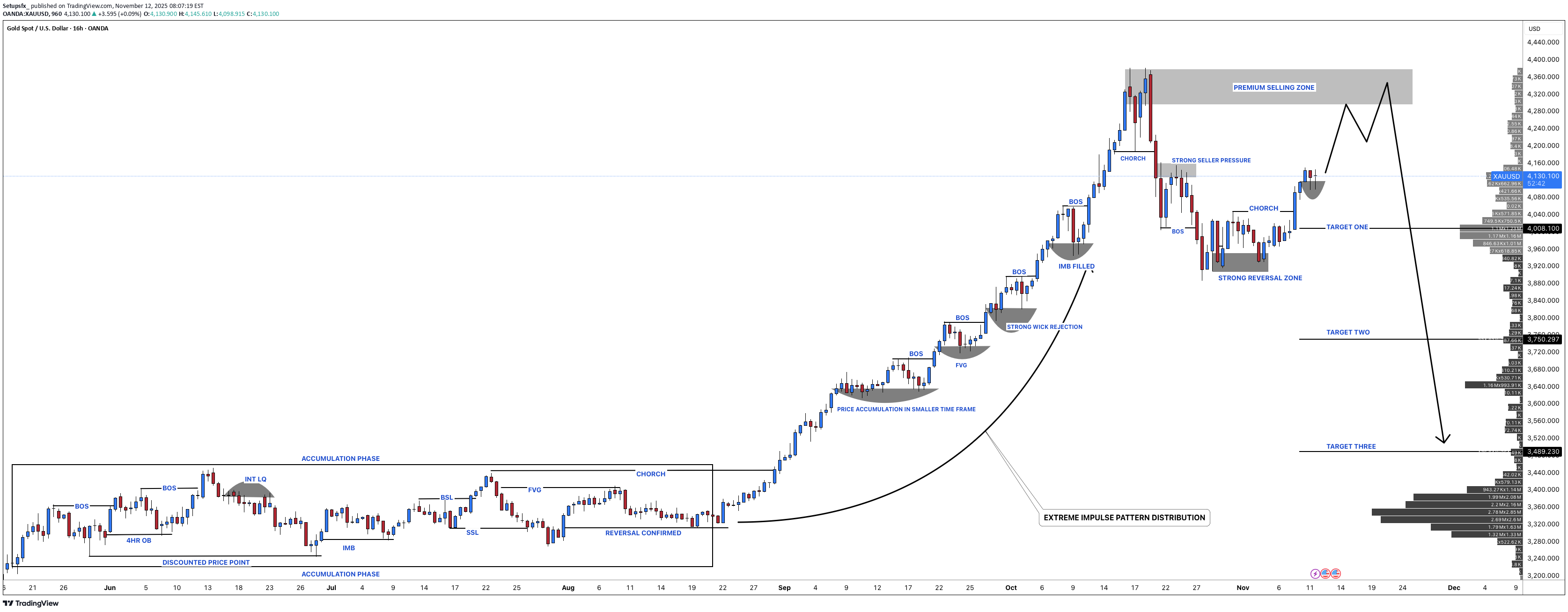 فروشPAXG،تکنیکال،Setupsfx_