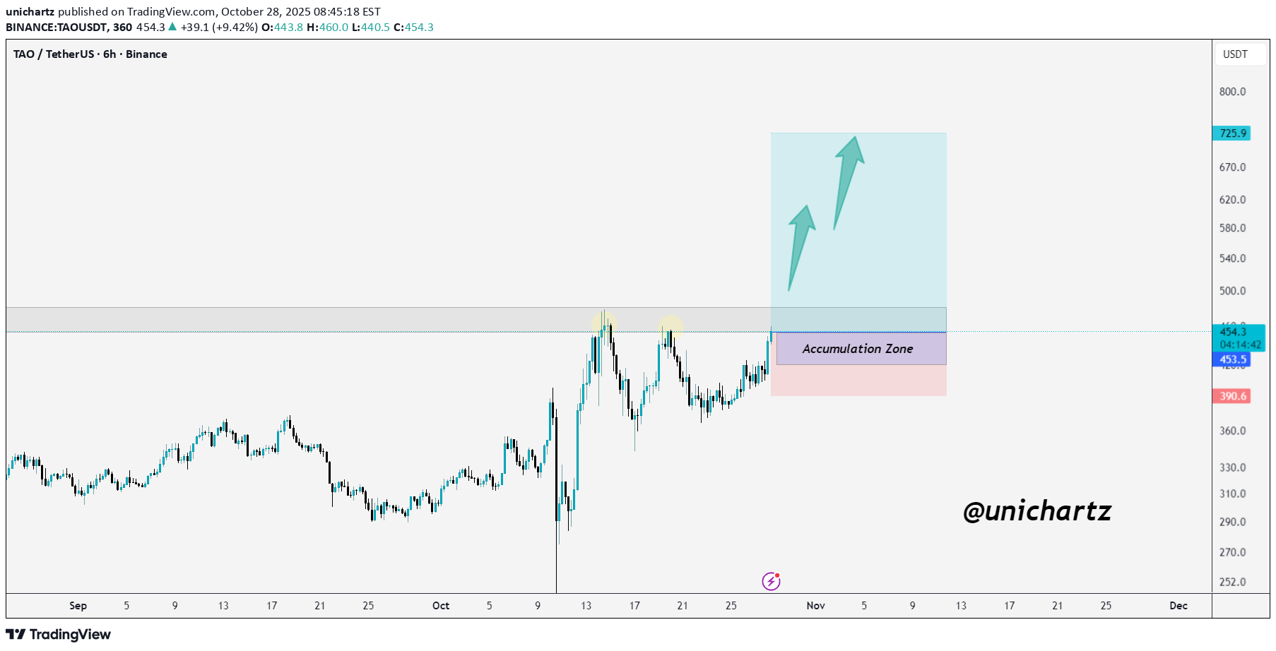 BuyTAO،Technical،unichartz