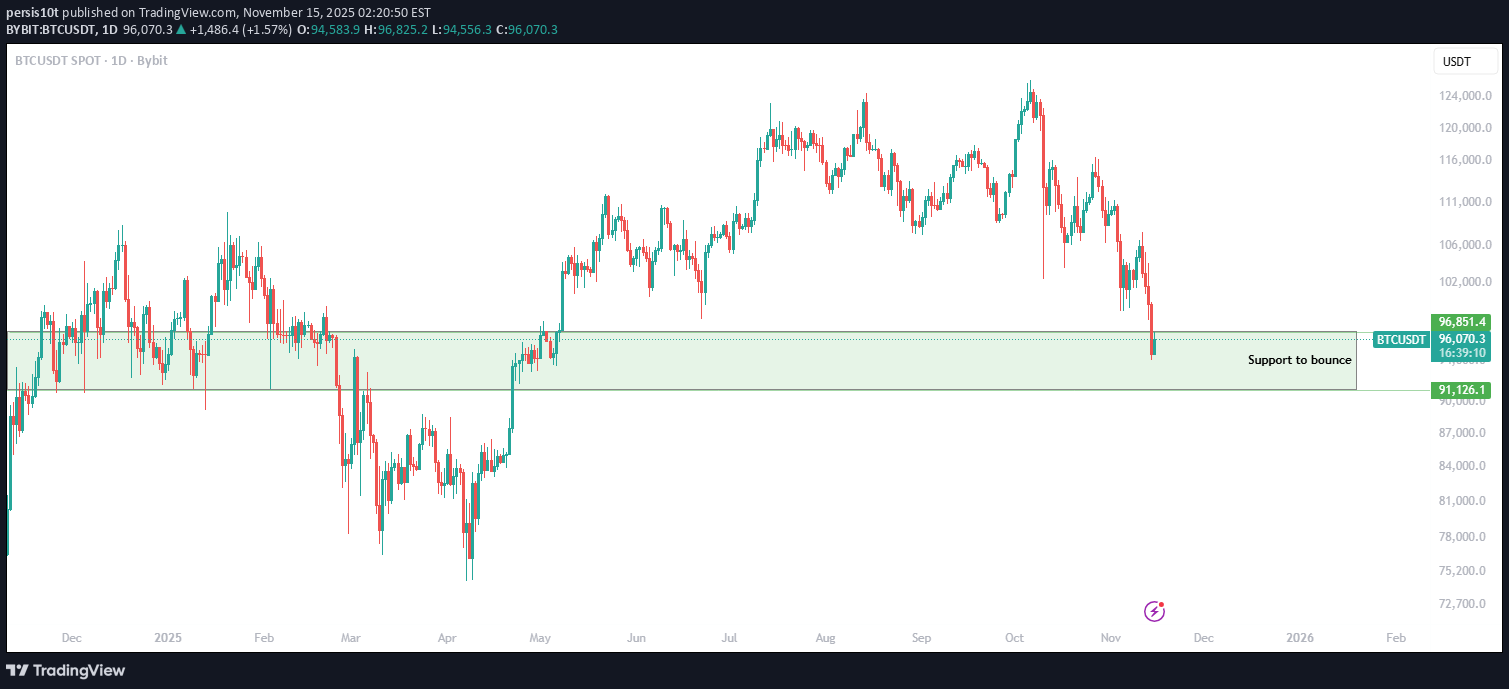 خریدBTC،تکنیکال،persis10t